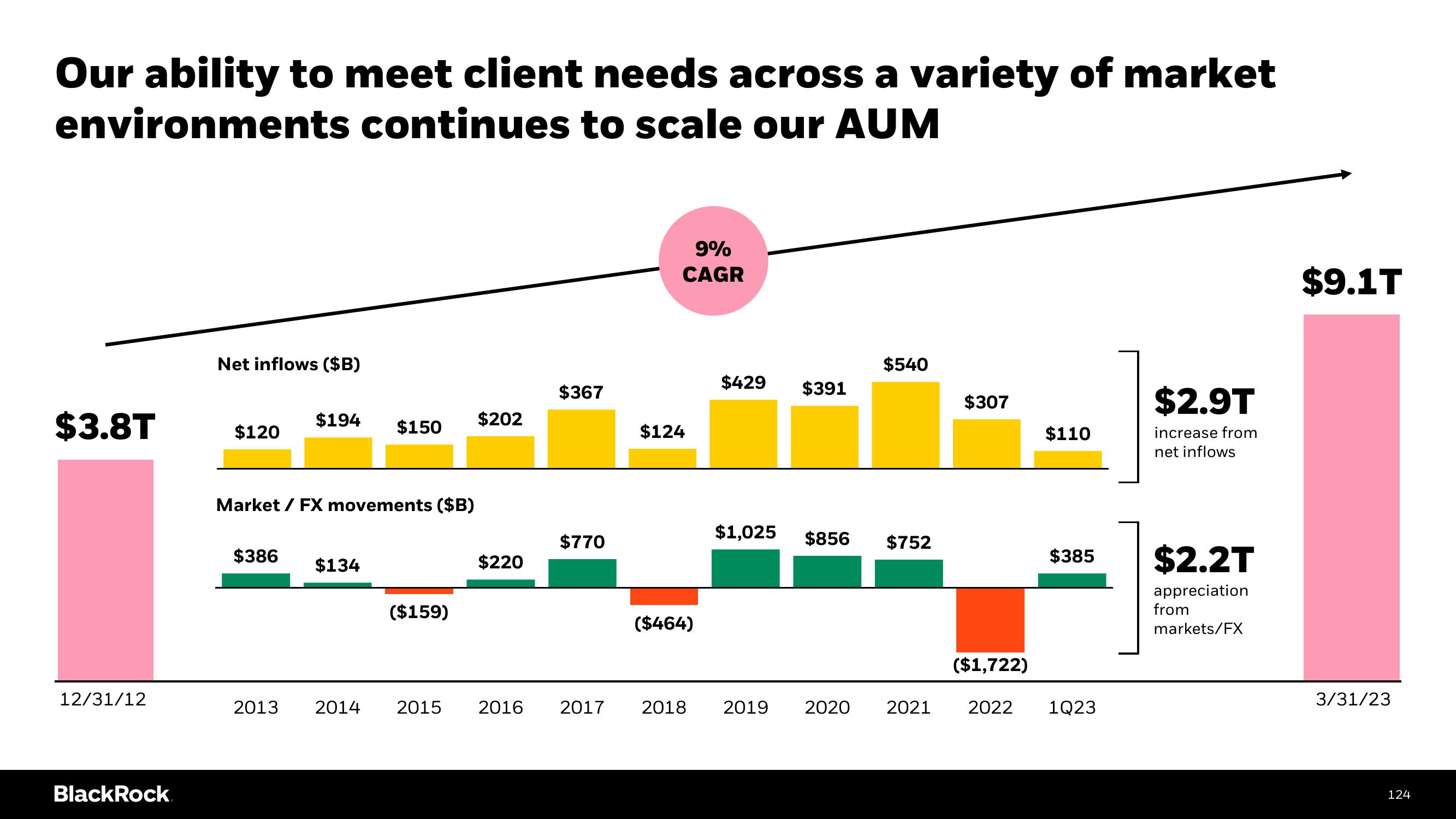 BlackRock Investor Day Presentation Deck slide image #124