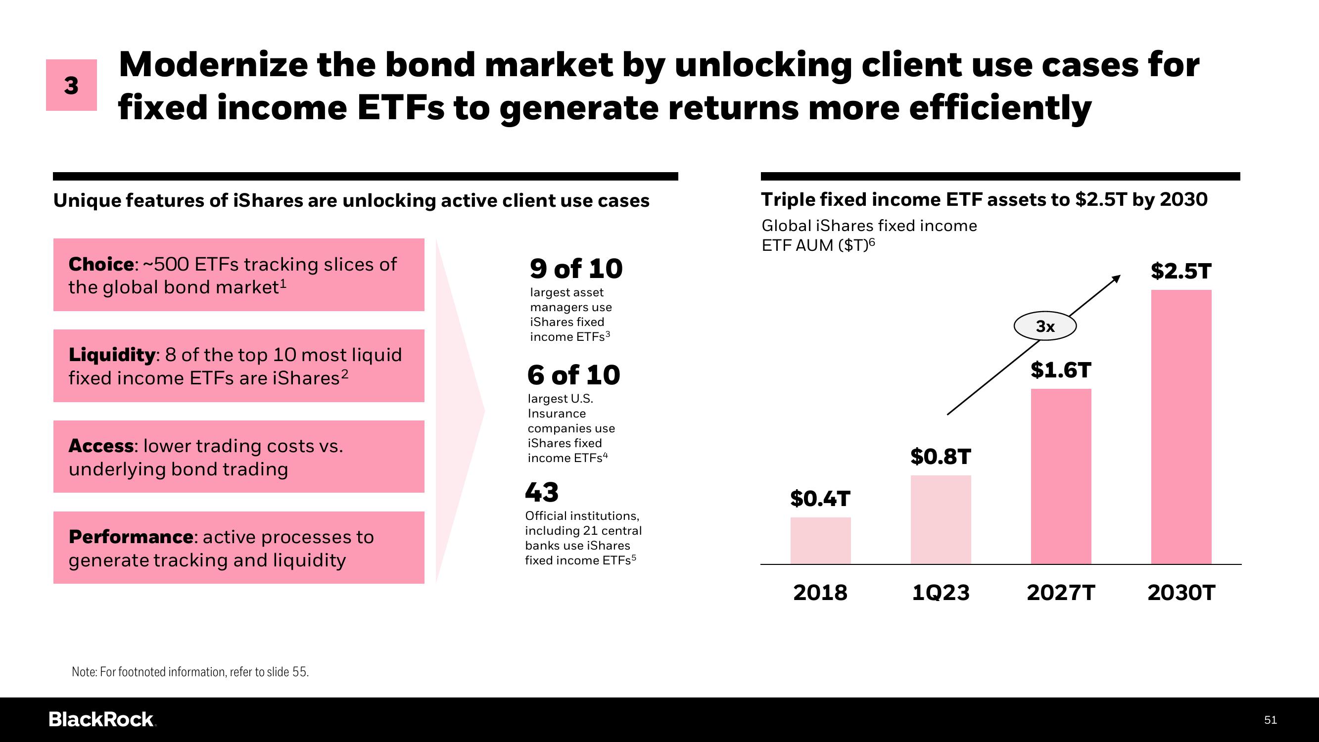 BlackRock Investor Day Presentation Deck slide image #51