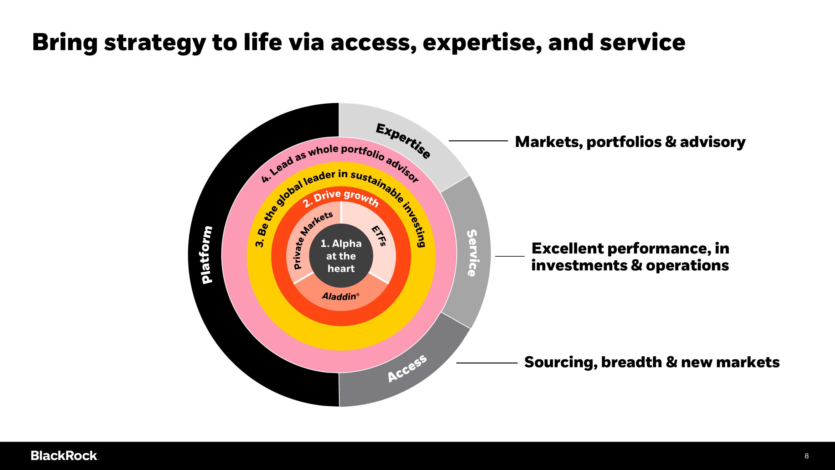 BlackRock Investor Day Presentation Deck slide image #8