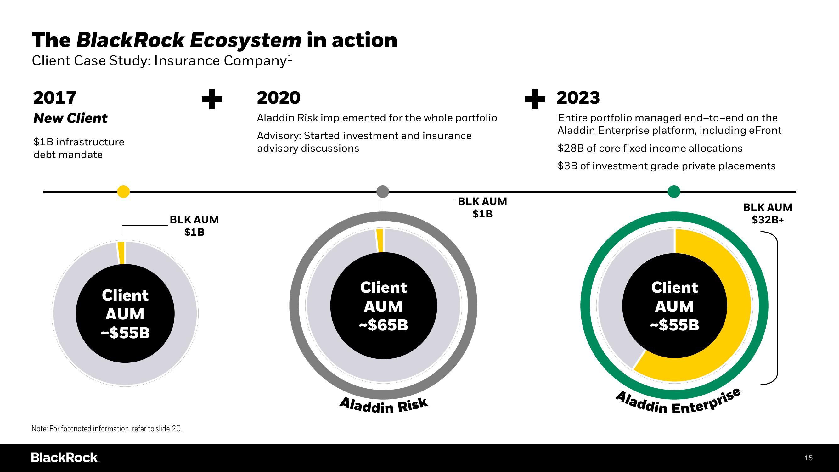 BlackRock Investor Day Presentation Deck slide image #15