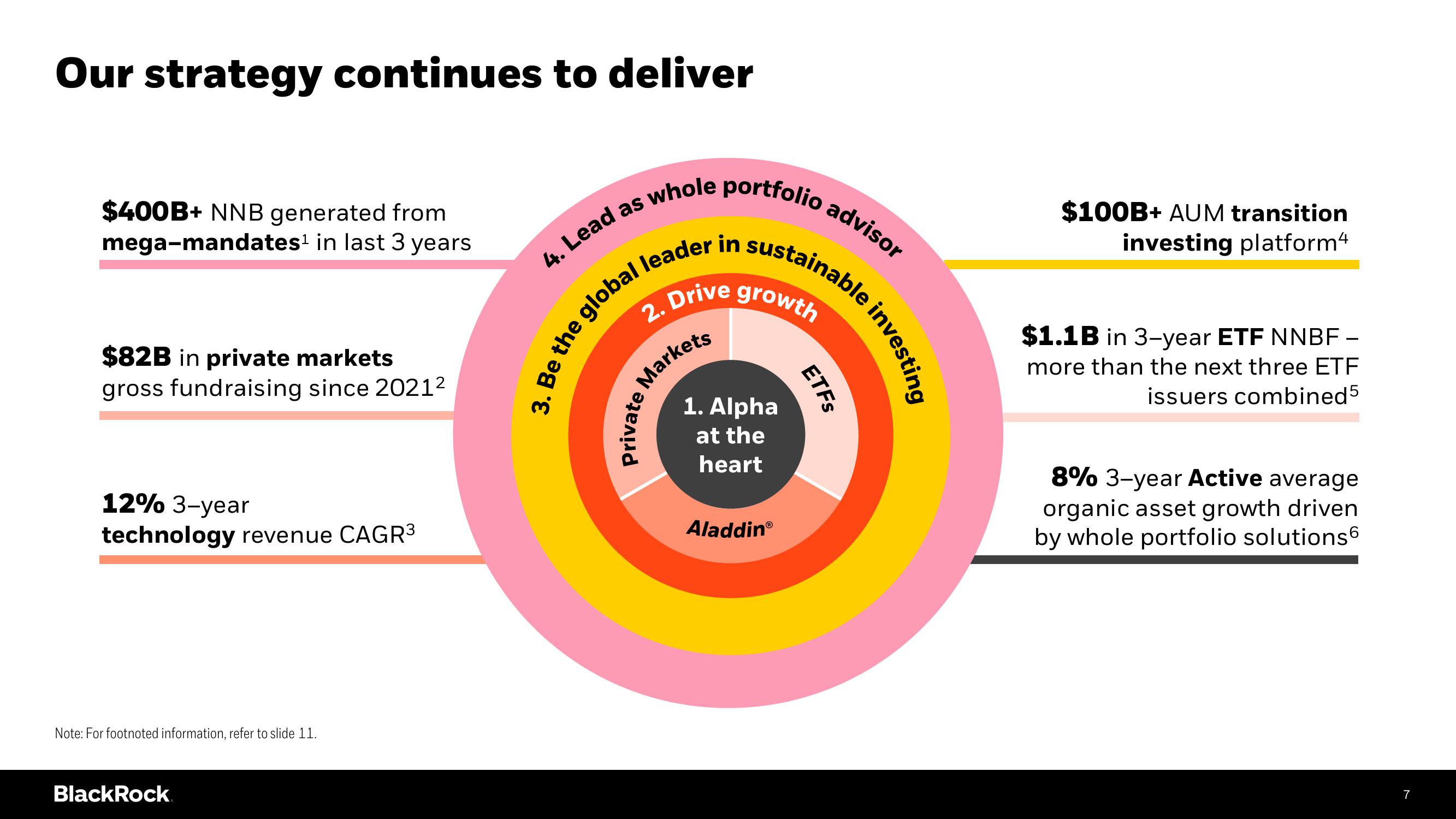 BlackRock Investor Day Presentation Deck slide image #7