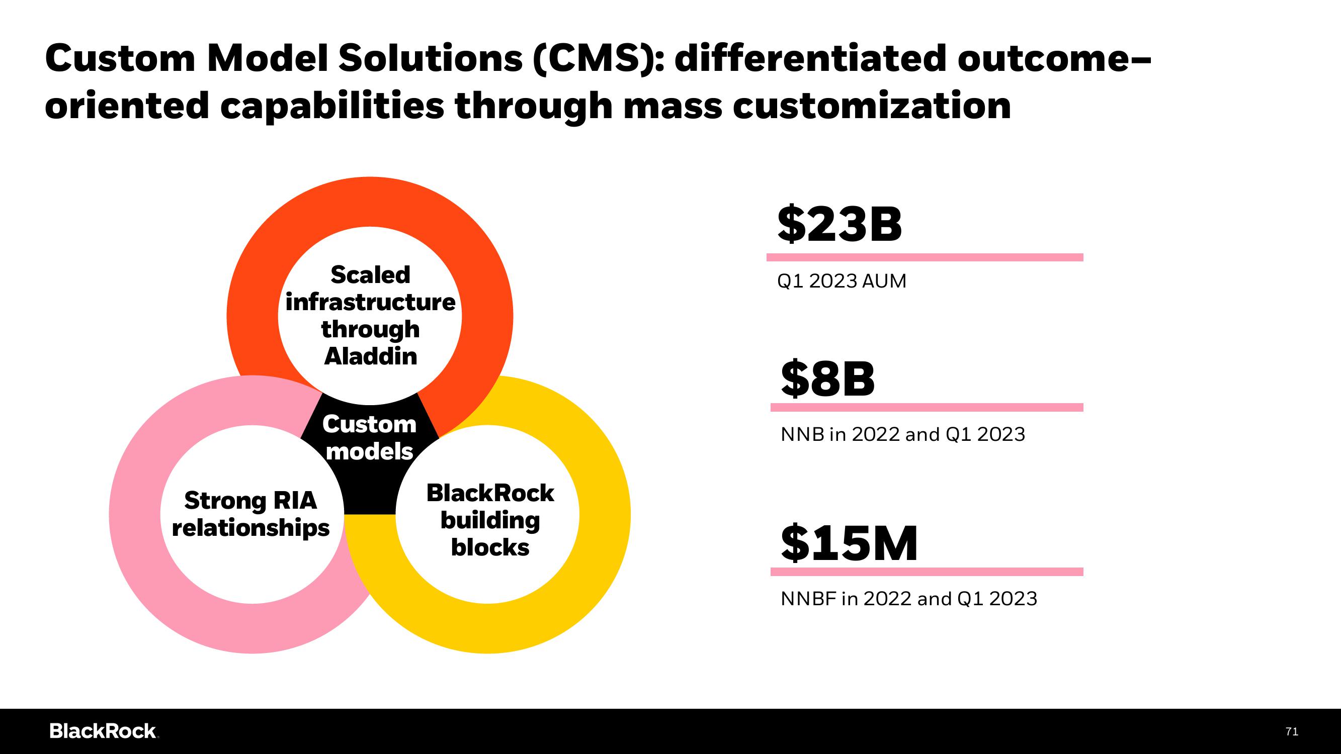 BlackRock Investor Day Presentation Deck slide image #71