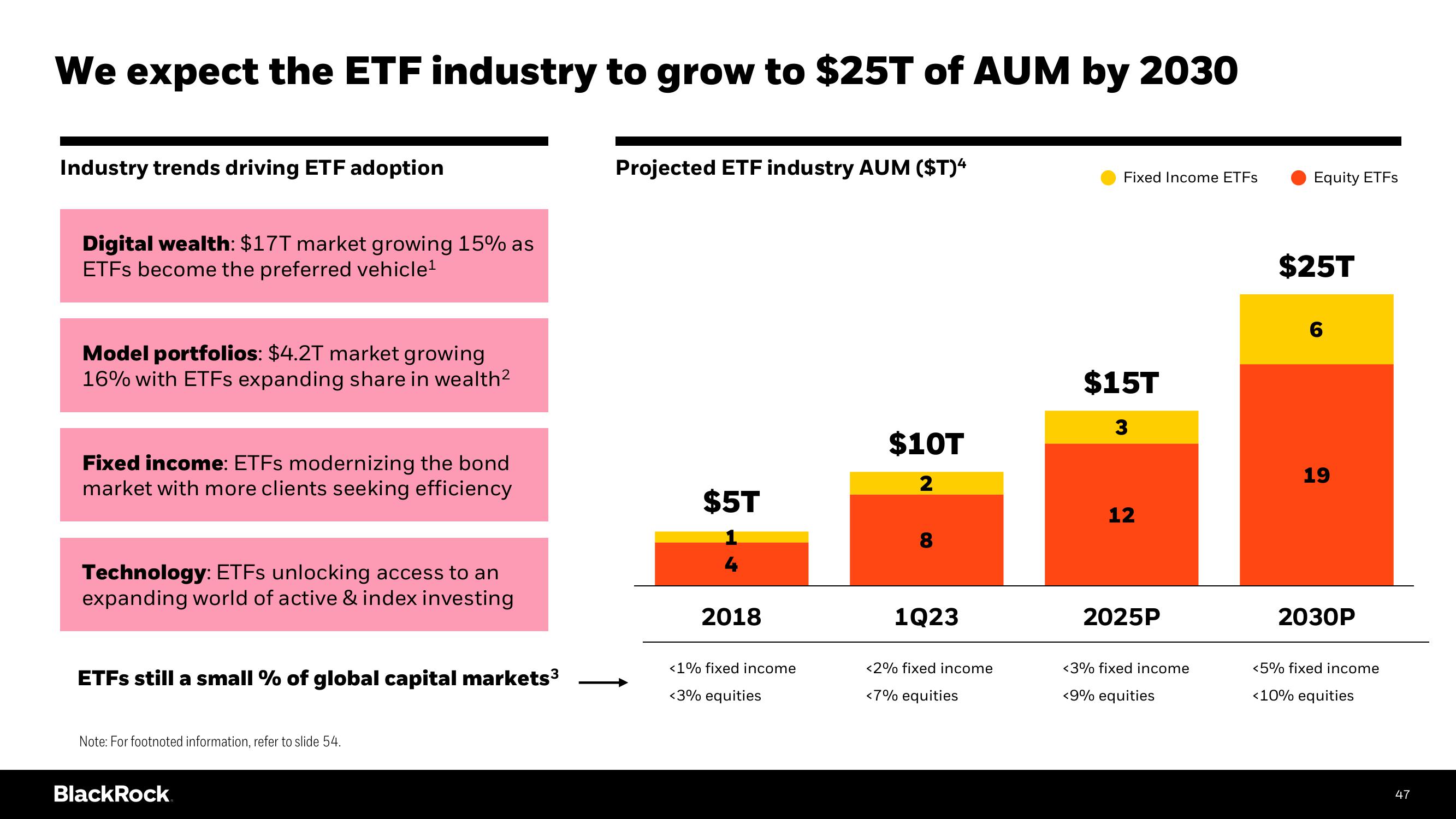 BlackRock Investor Day Presentation Deck slide image #47