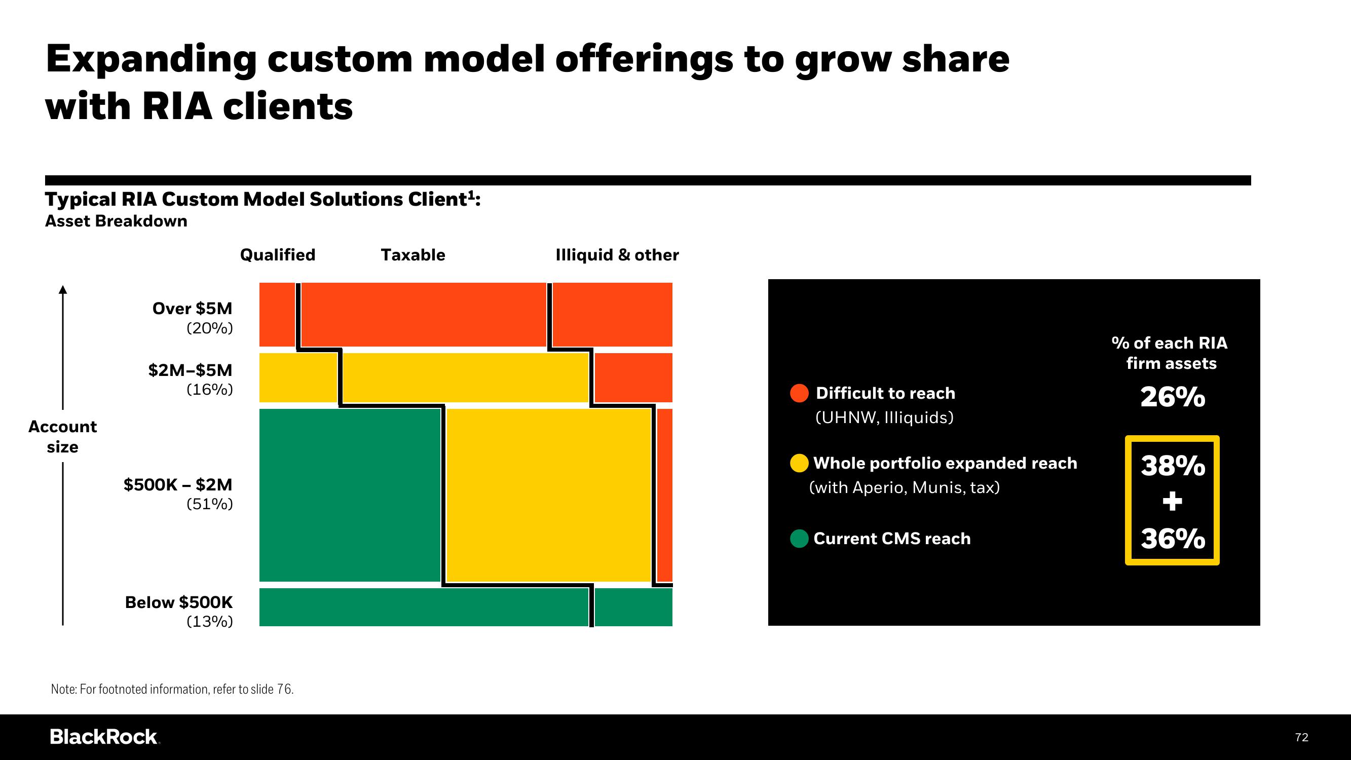 BlackRock Investor Day Presentation Deck slide image #72