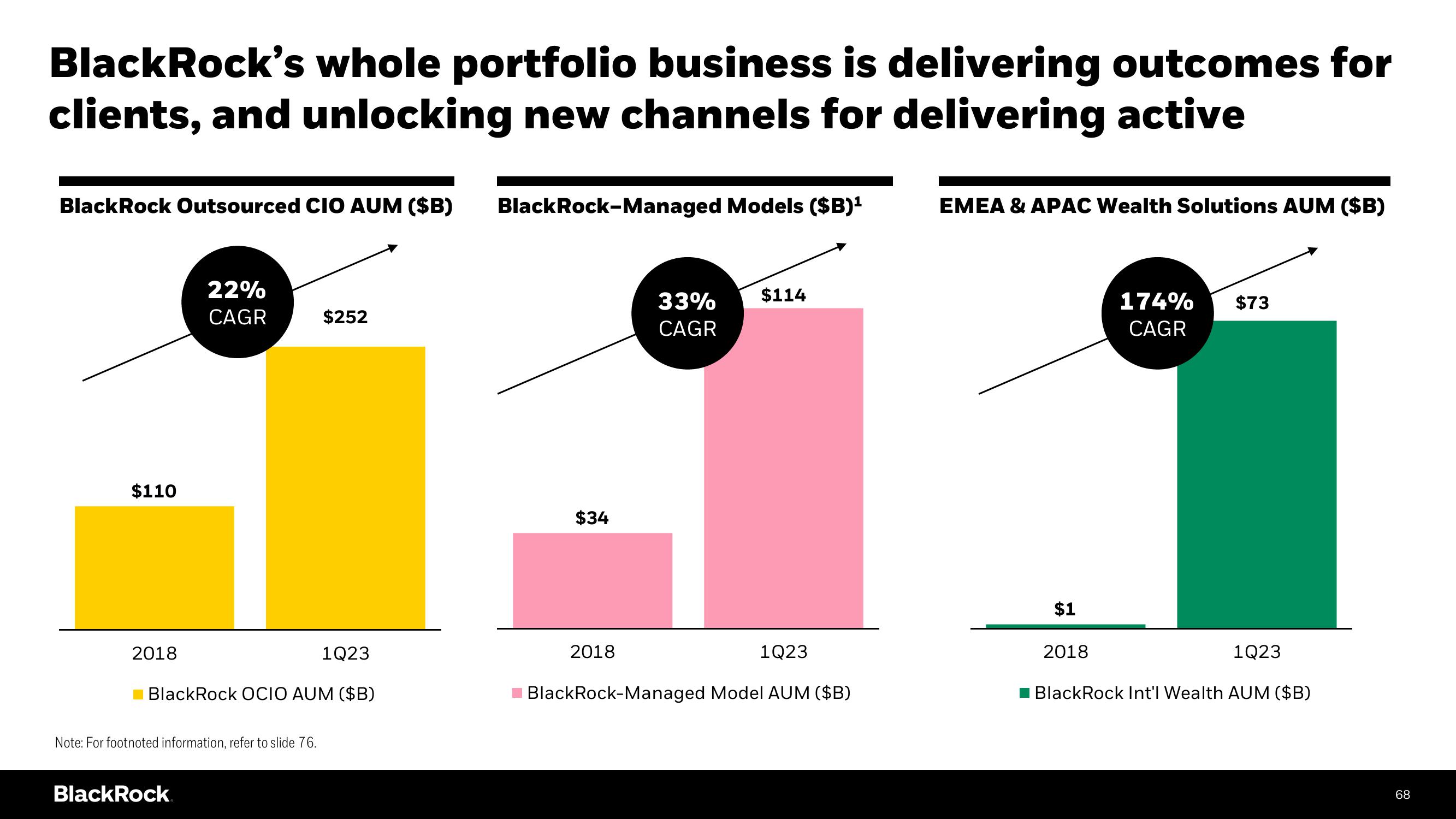 BlackRock Investor Day Presentation Deck slide image #68