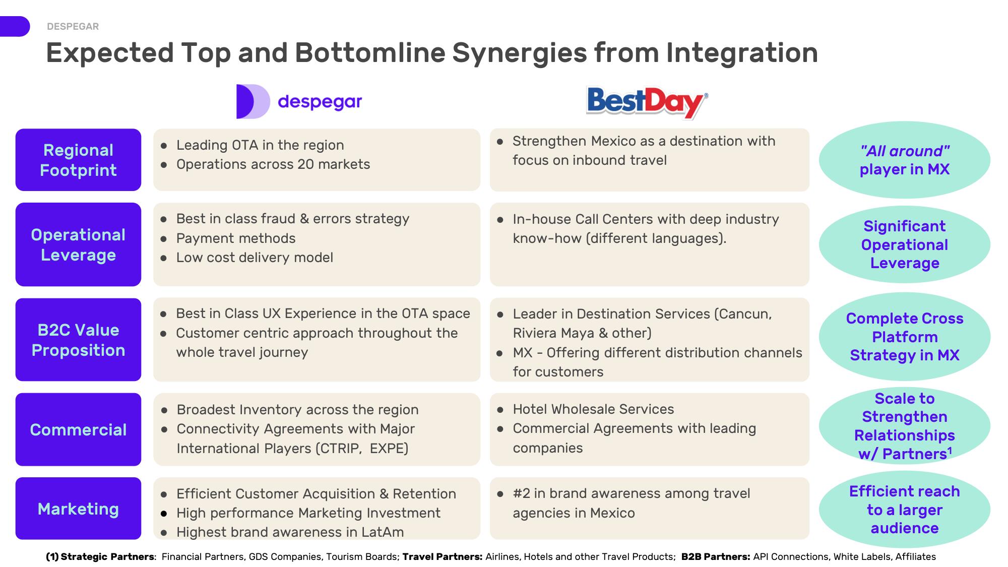 Despegar Mergers and Acquisitions Presentation Deck slide image