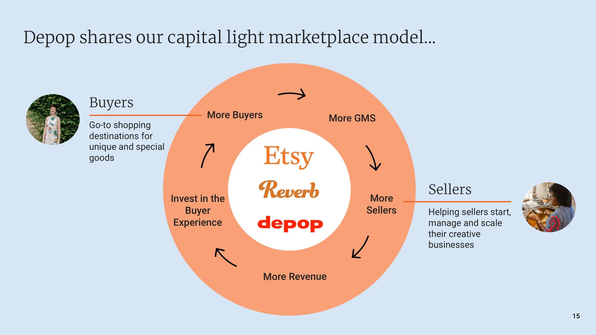 Etsy Mergers and Acquisitions Presentation Deck slide image #15