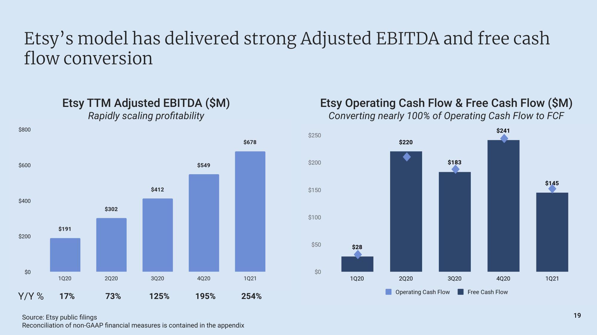 Etsy Mergers and Acquisitions Presentation Deck slide image #19