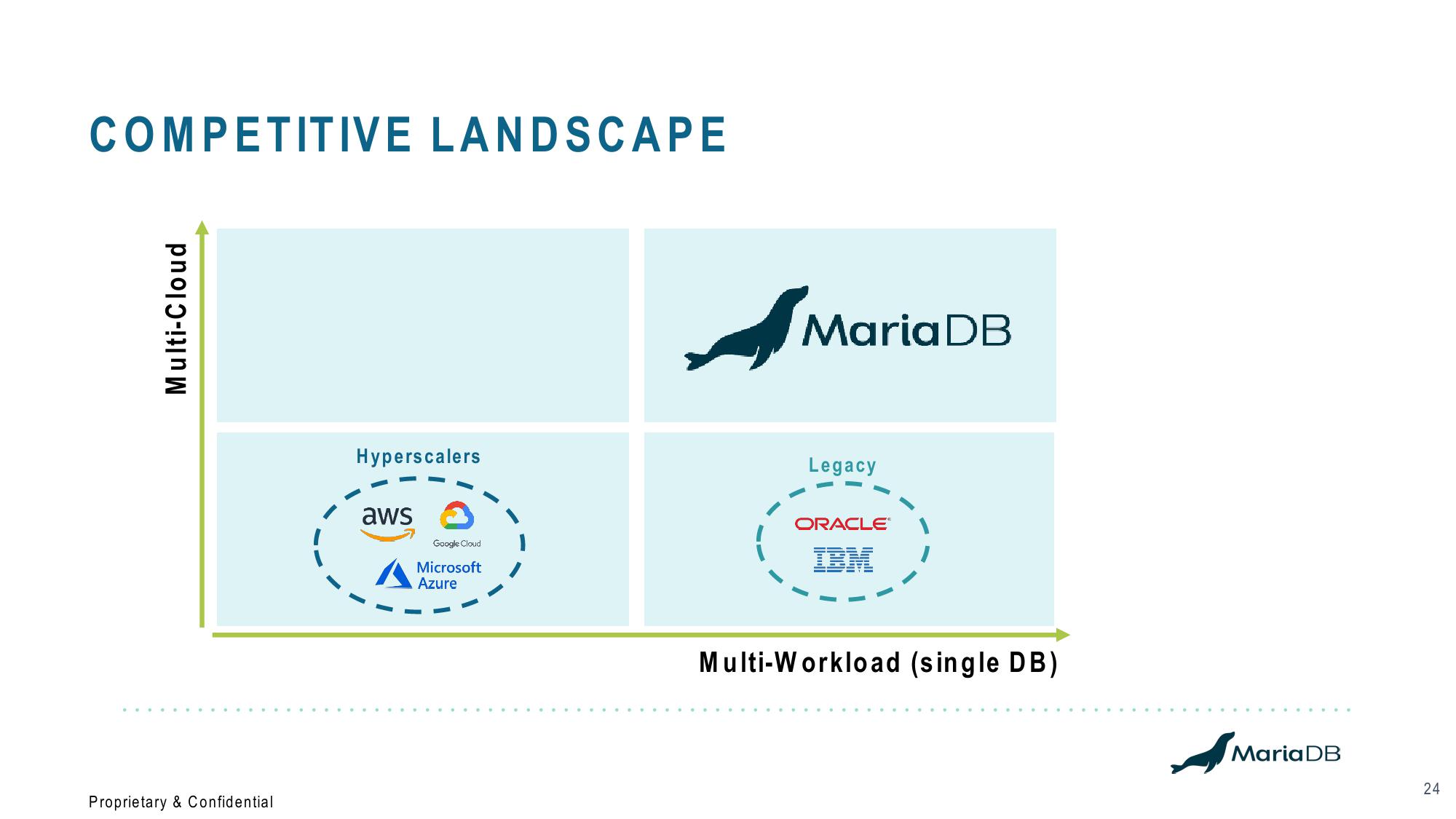 MariaDB SPAC Presentation Deck slide image #24