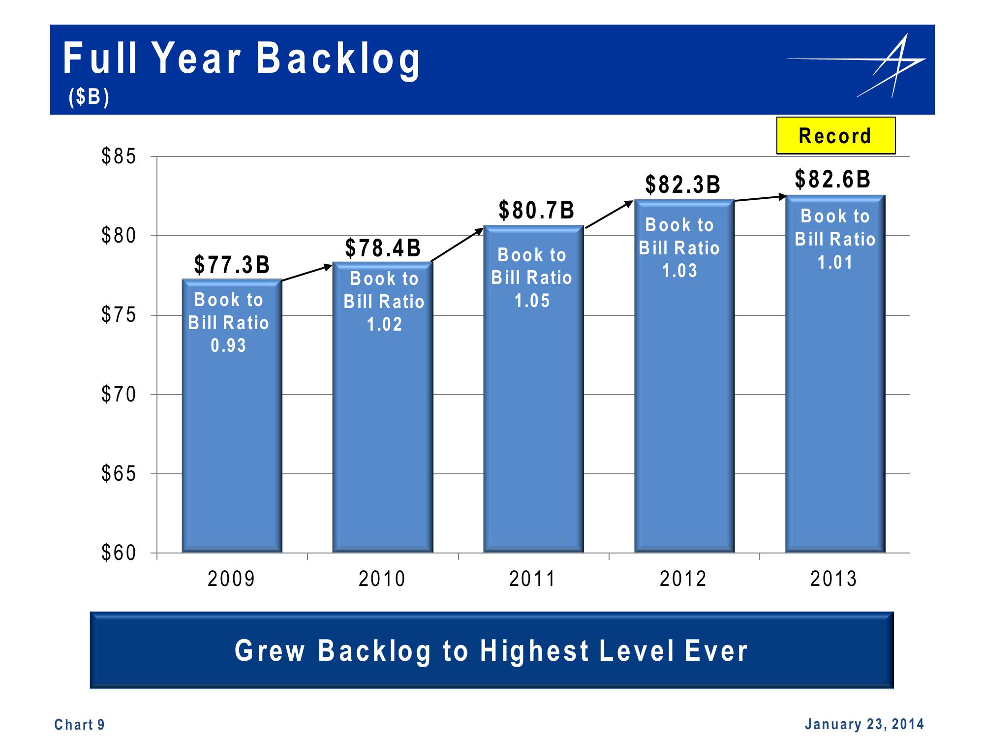 Lockheed Martin 4th Quarter 2013 Financial Results Conference Call slide image #9