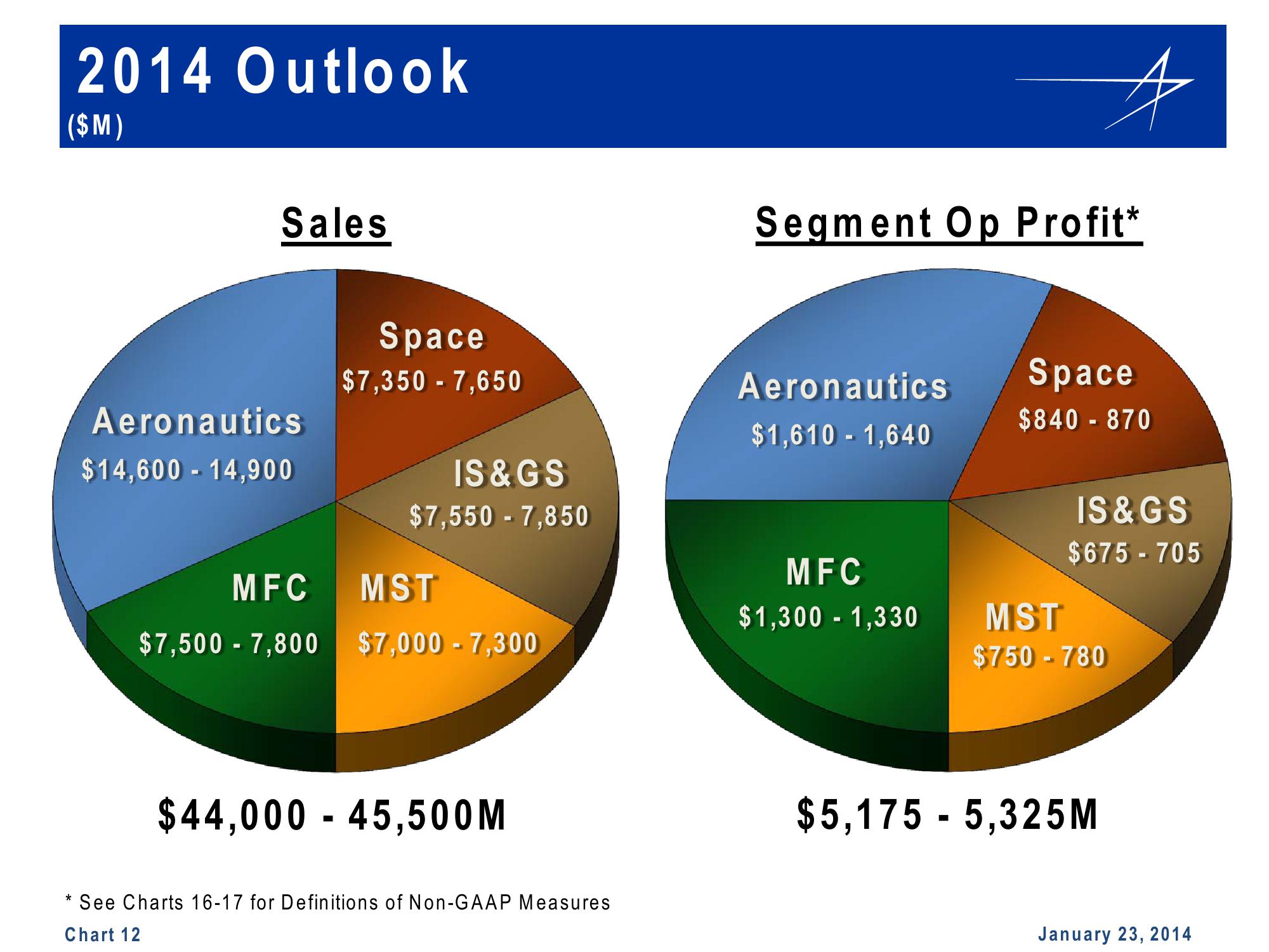 Lockheed Martin 4th Quarter 2013 Financial Results Conference Call slide image #12