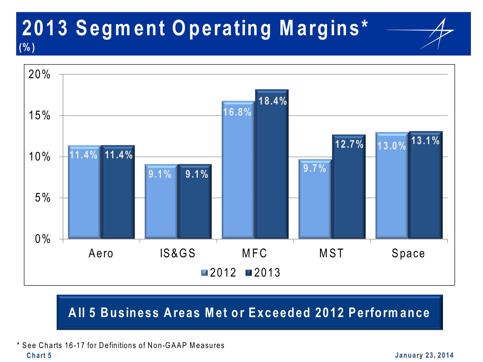 Lockheed Martin 4th Quarter 2013 Financial Results Conference Call slide image #5