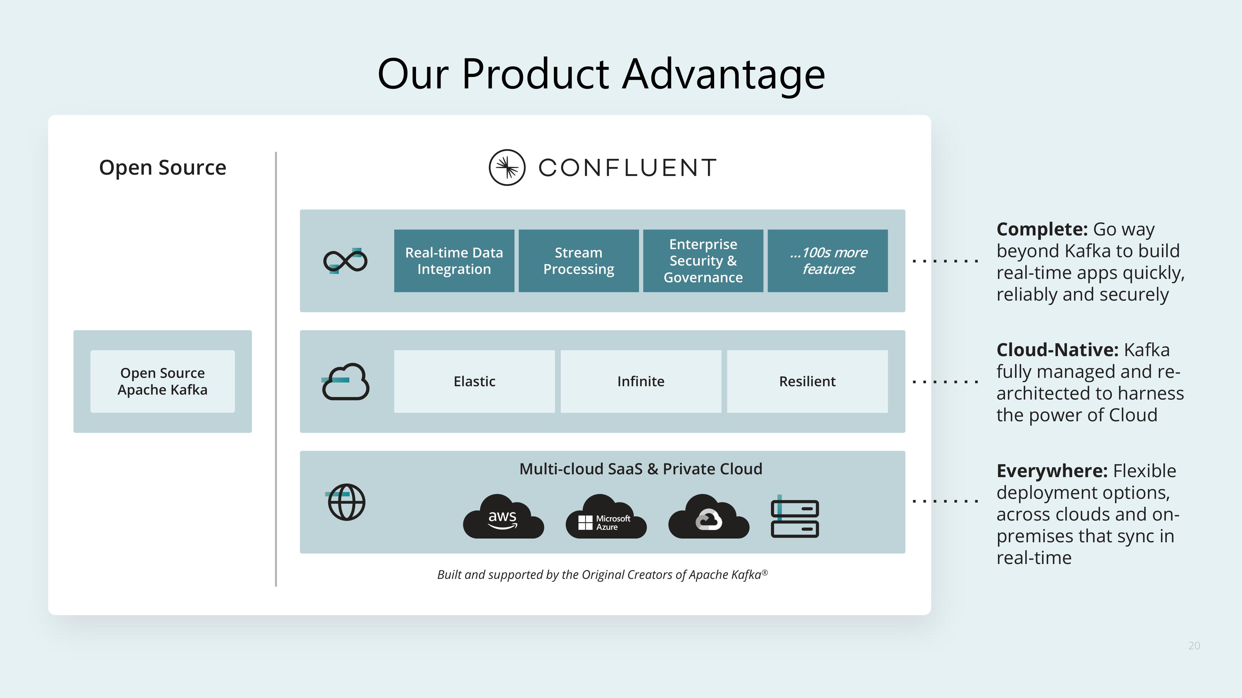 Confluent Investor Day Presentation Deck slide image #20