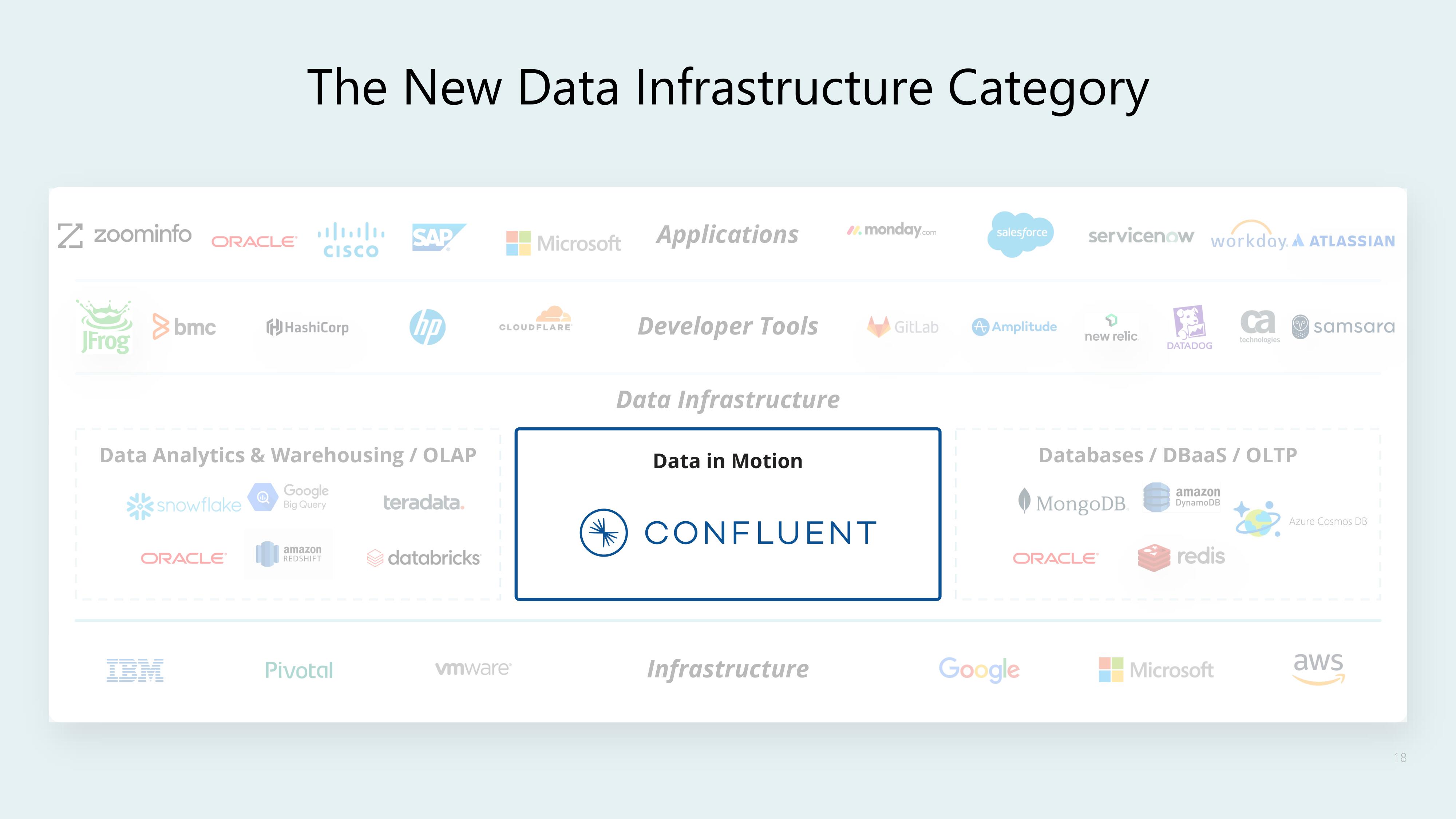 Confluent Investor Day Presentation Deck slide image #18