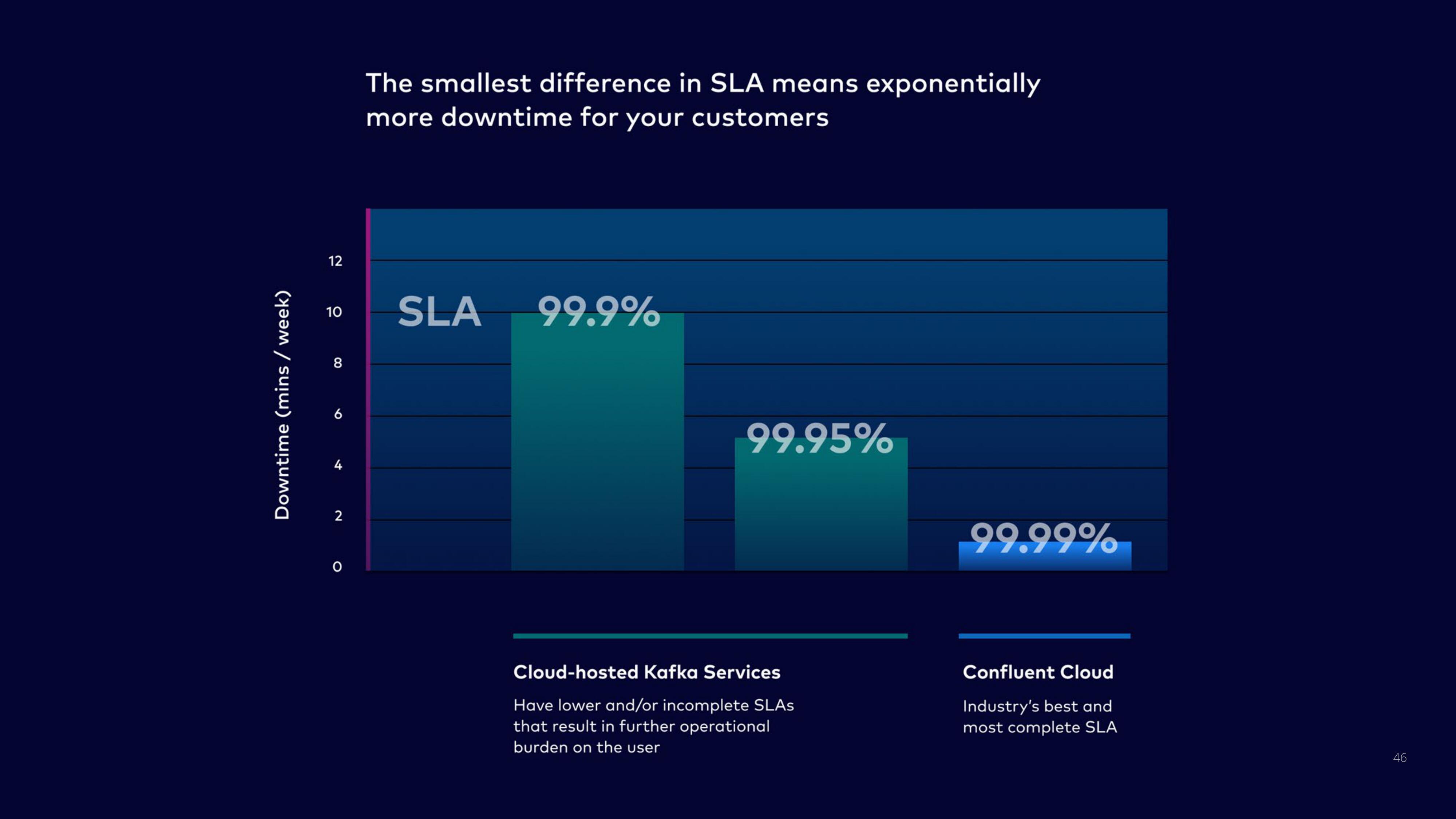 Confluent Investor Day Presentation Deck slide image #46