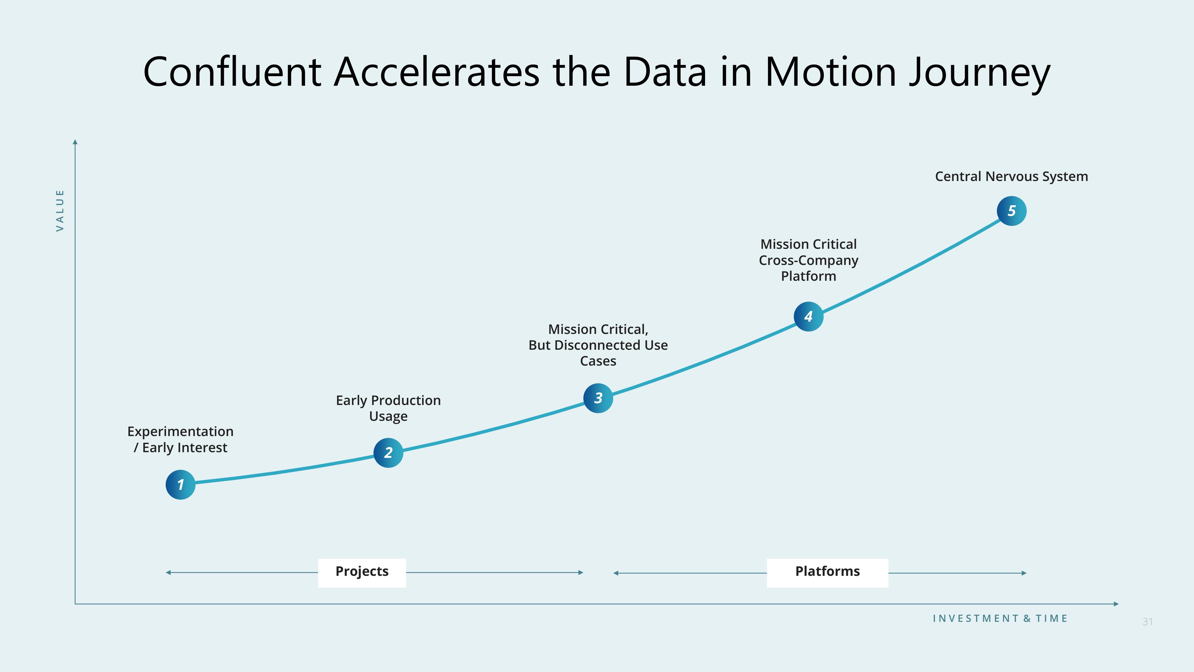 Confluent Investor Day Presentation Deck slide image #31