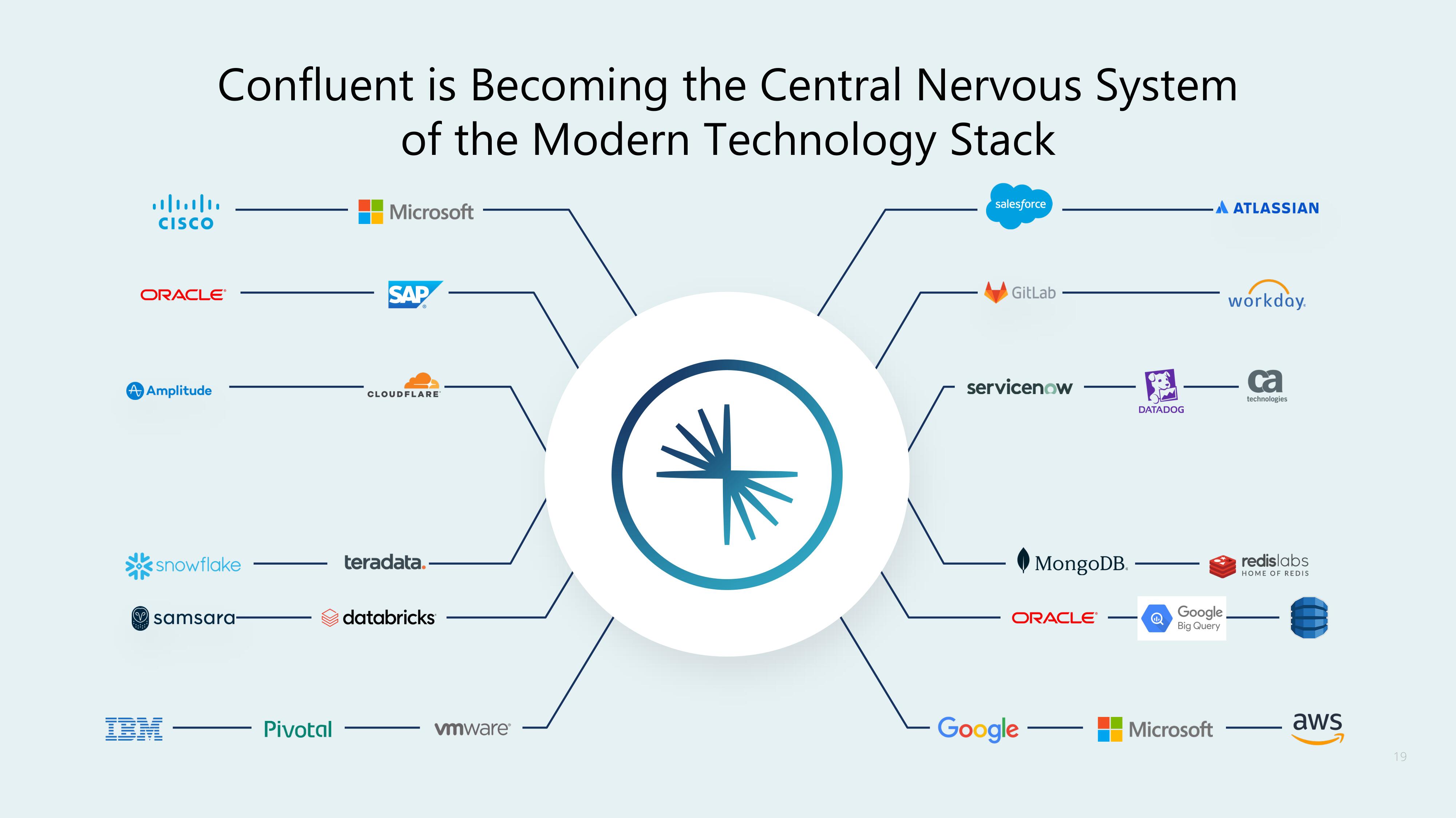 Confluent Investor Day Presentation Deck slide image #19