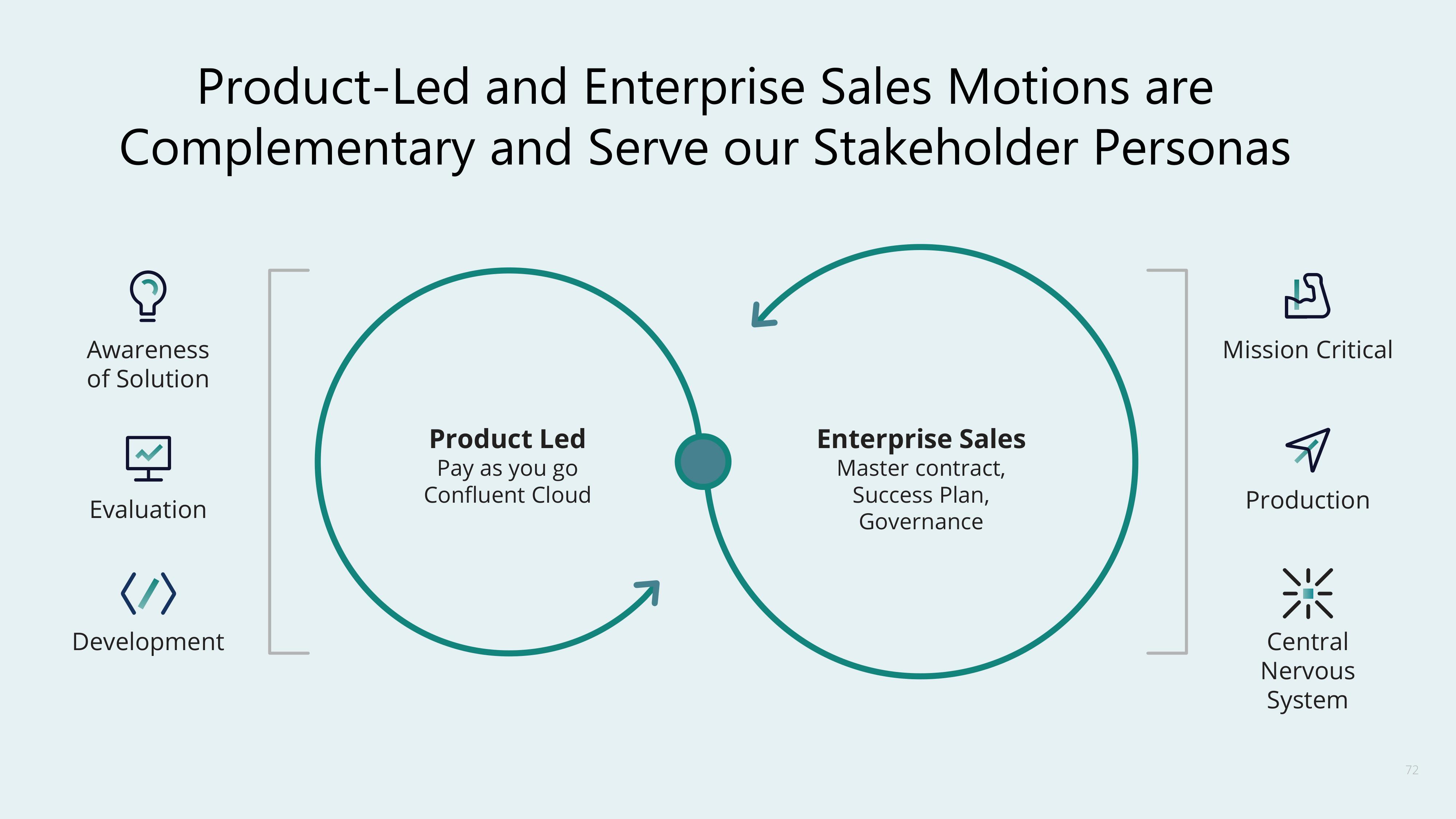 Confluent Investor Day Presentation Deck slide image #72