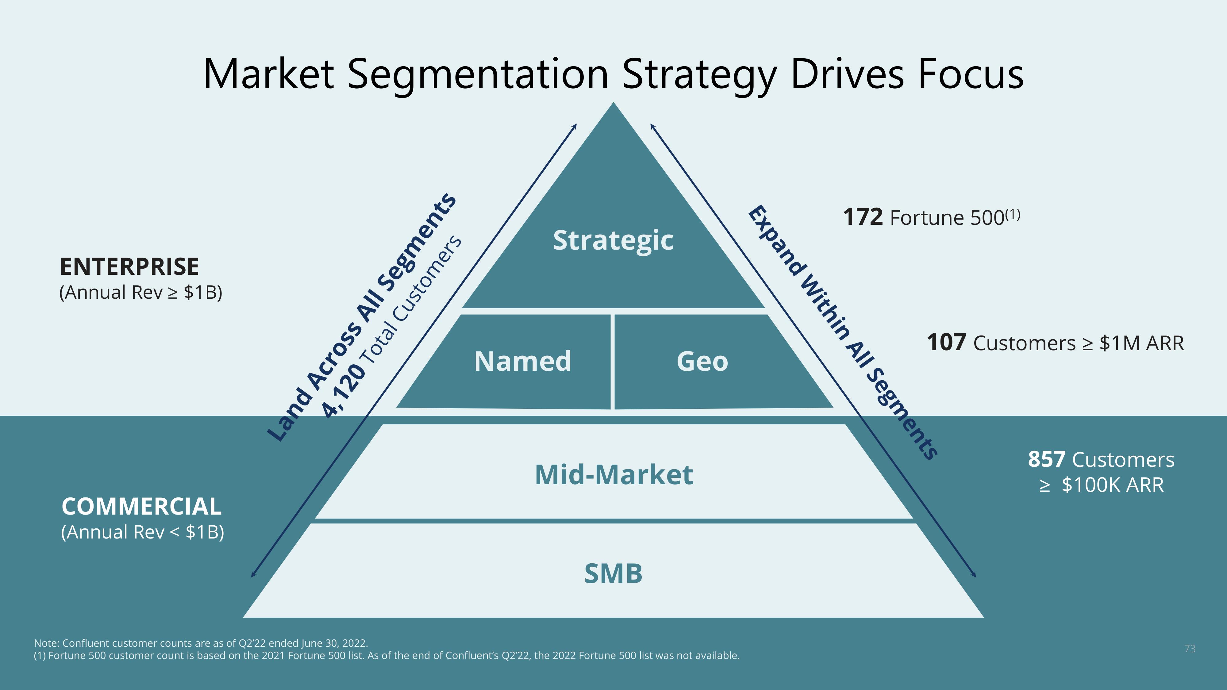 Confluent Investor Day Presentation Deck slide image #73