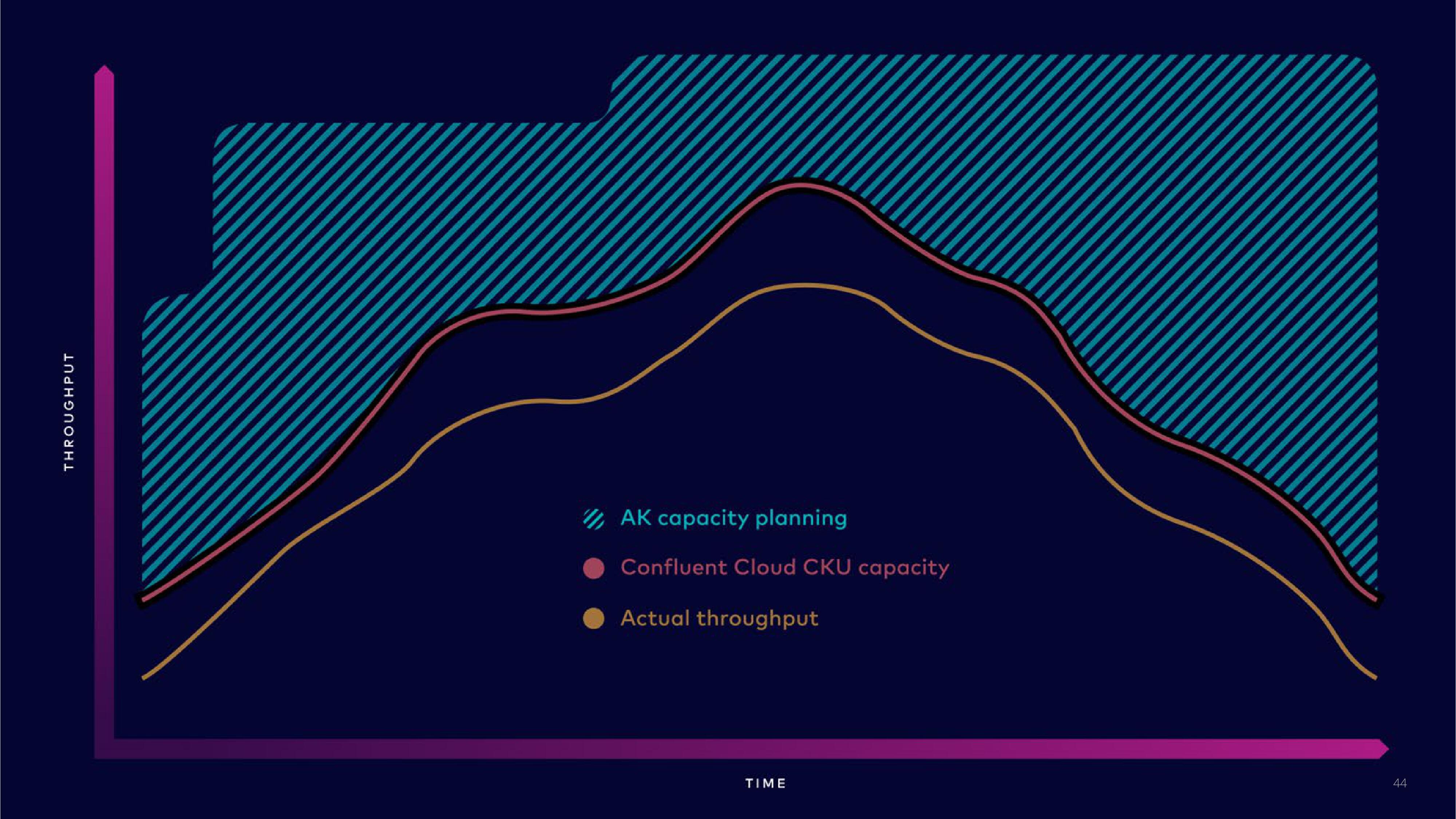 Confluent Investor Day Presentation Deck slide image #44