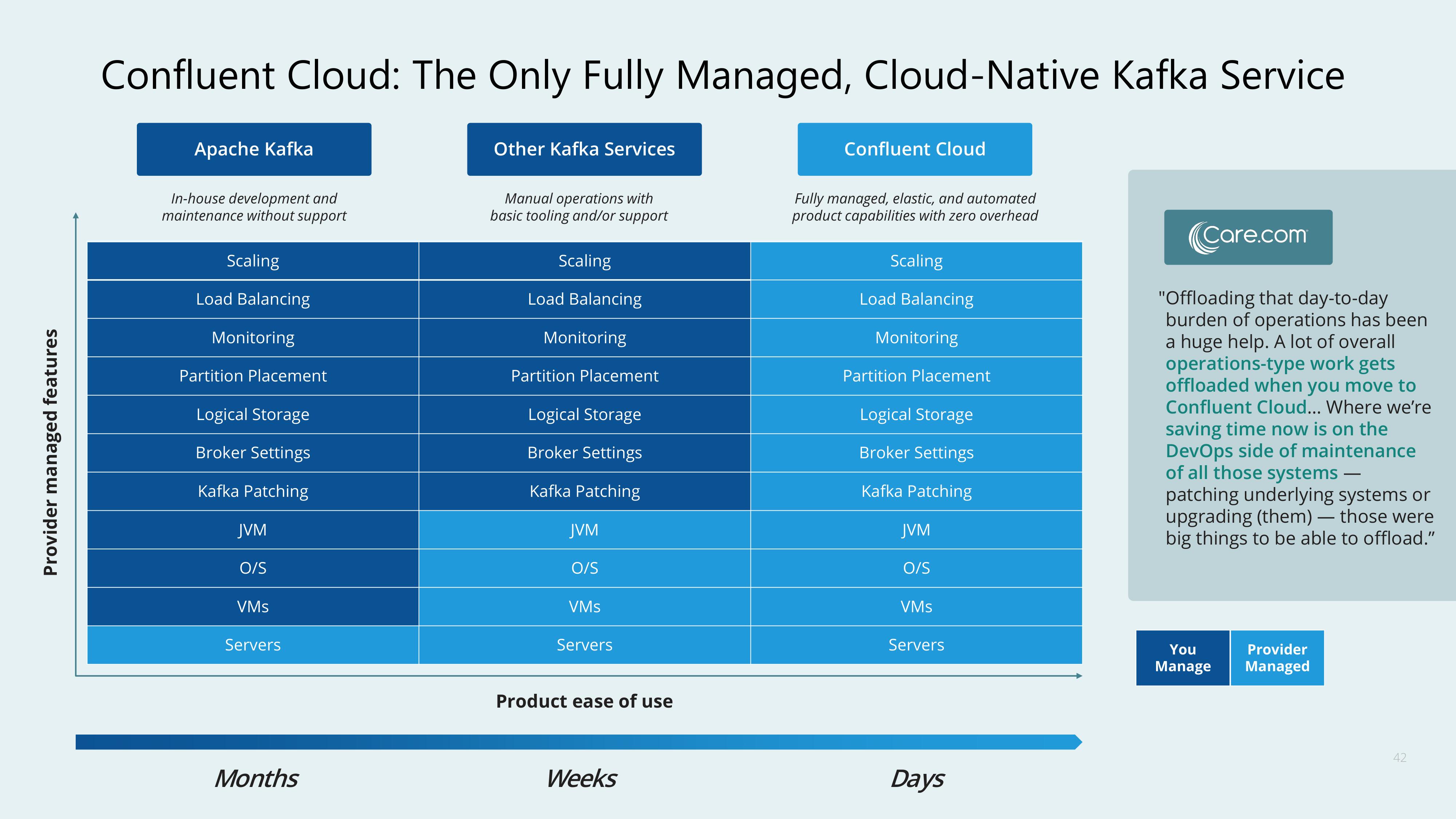 Confluent Investor Day Presentation Deck slide image #42