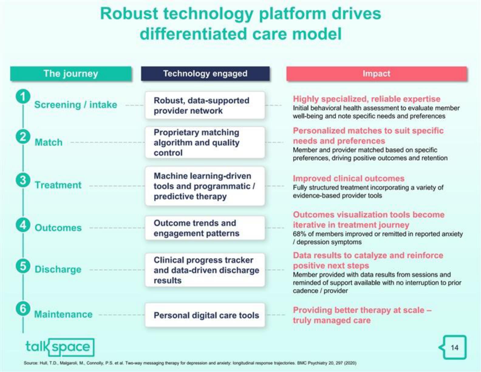 Talkspace SPAC Presentation Deck slide image #15