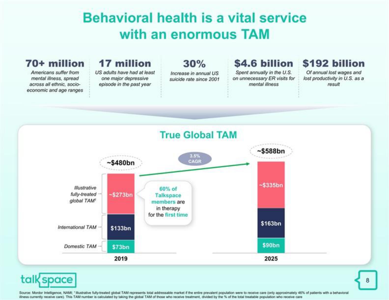 Talkspace SPAC Presentation Deck slide image #9