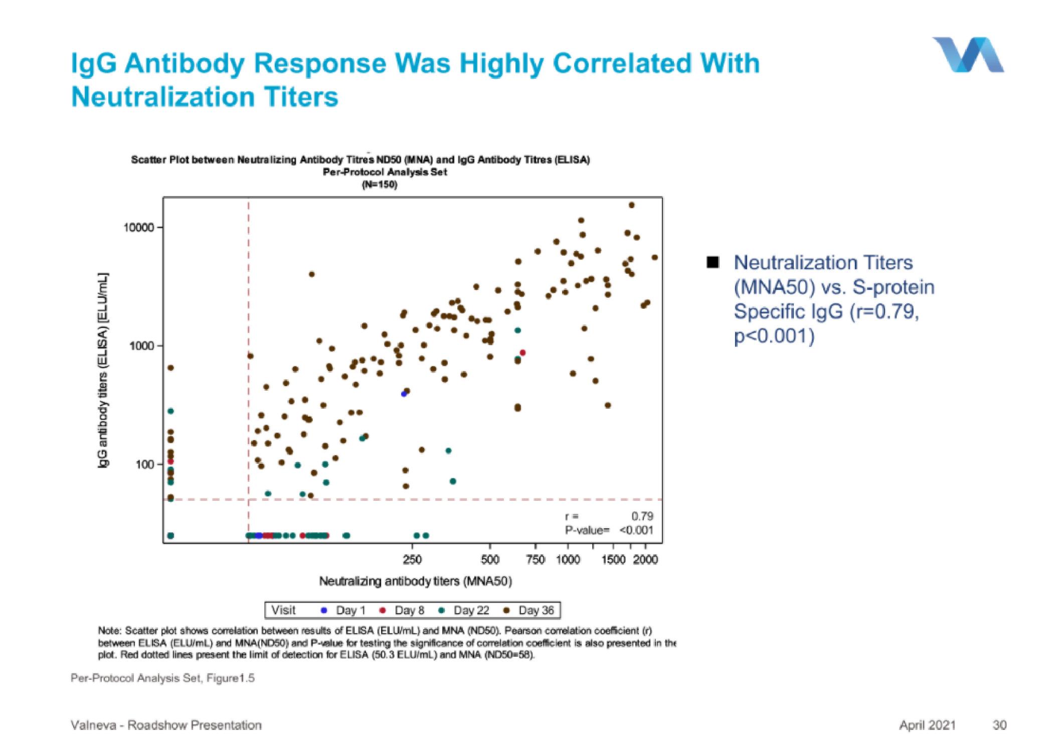 Valneva IPO Presentation Deck slide image #30