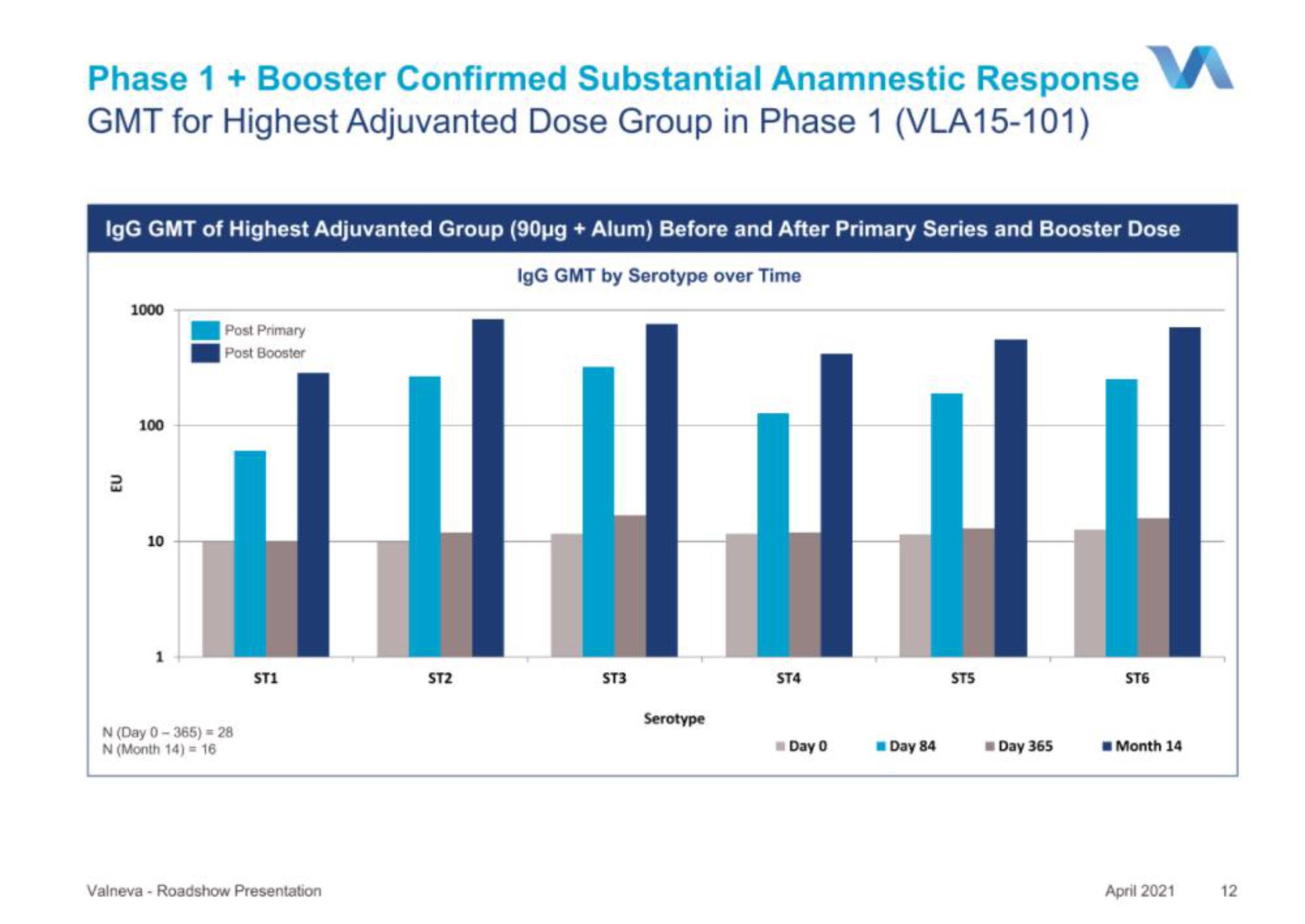 Valneva IPO Presentation Deck slide image #12