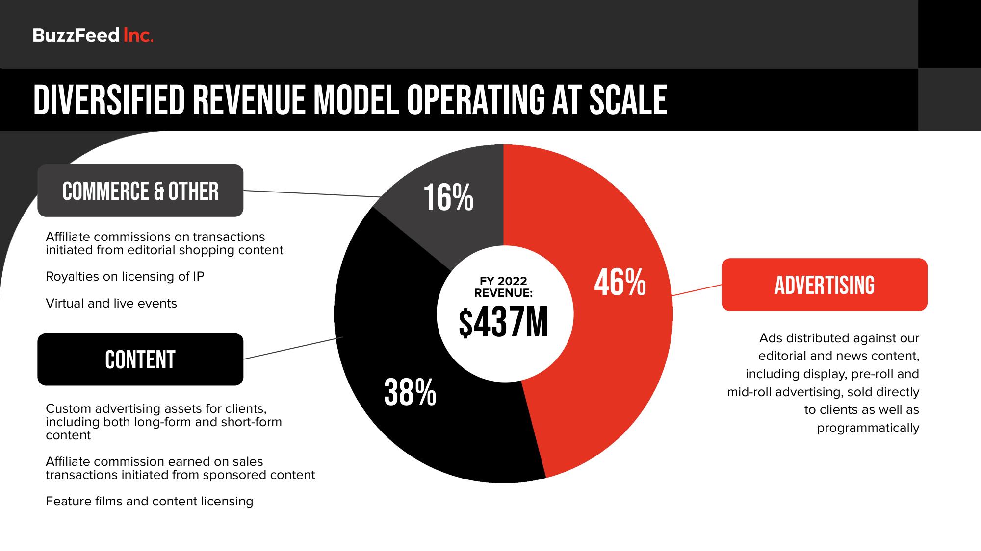 BuzzFeed Investor Day Presentation Deck slide image #61