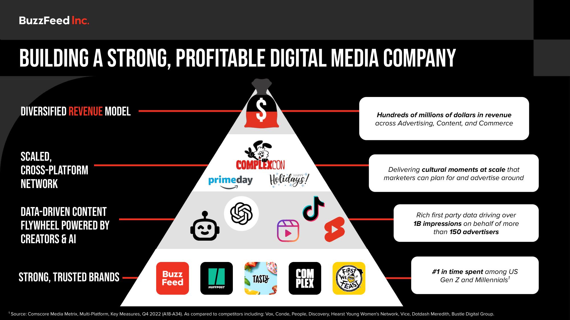 BuzzFeed Investor Day Presentation Deck slide image