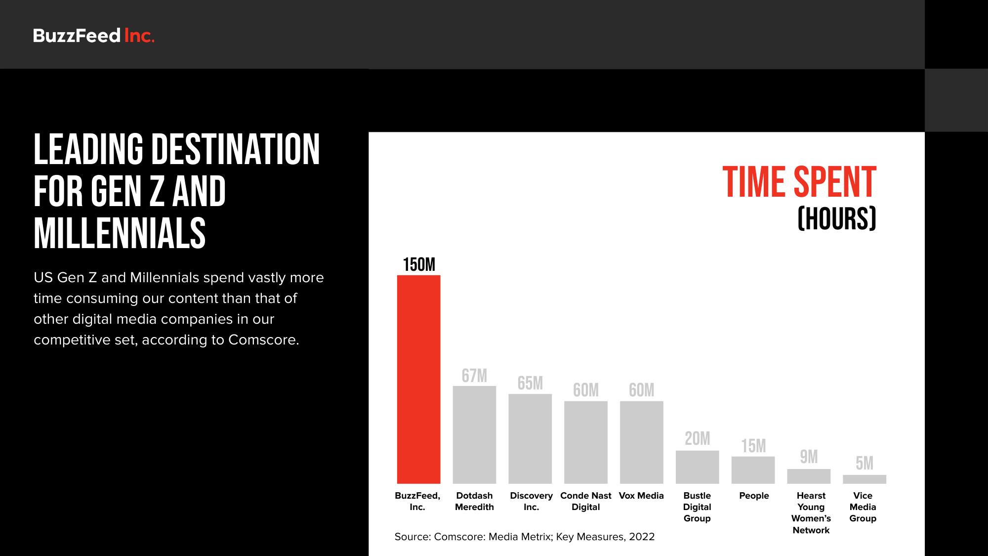 BuzzFeed Investor Day Presentation Deck slide image #14