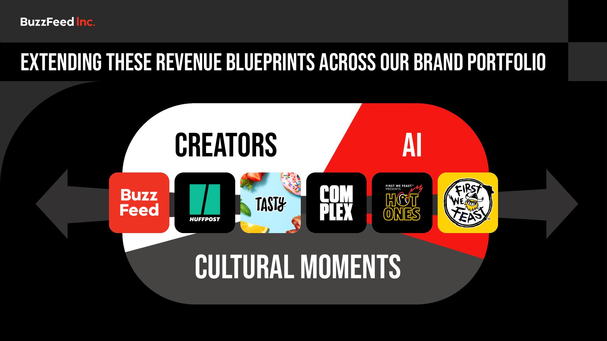 BuzzFeed Investor Day Presentation Deck slide image #58