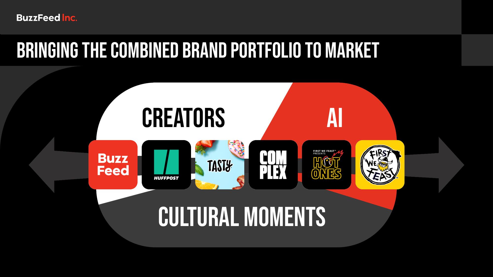 BuzzFeed Investor Day Presentation Deck slide image #54