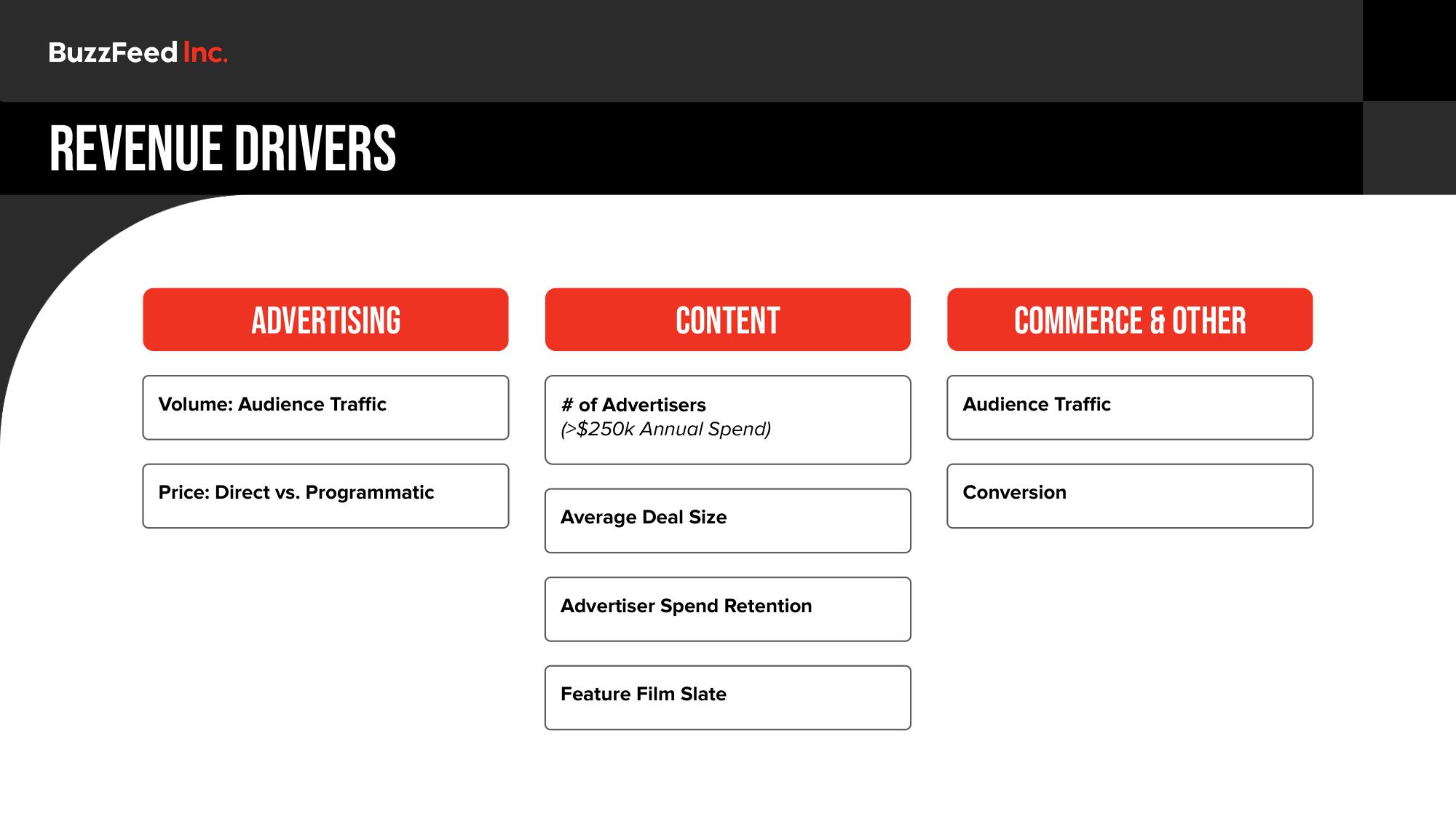 BuzzFeed Investor Day Presentation Deck slide image #62