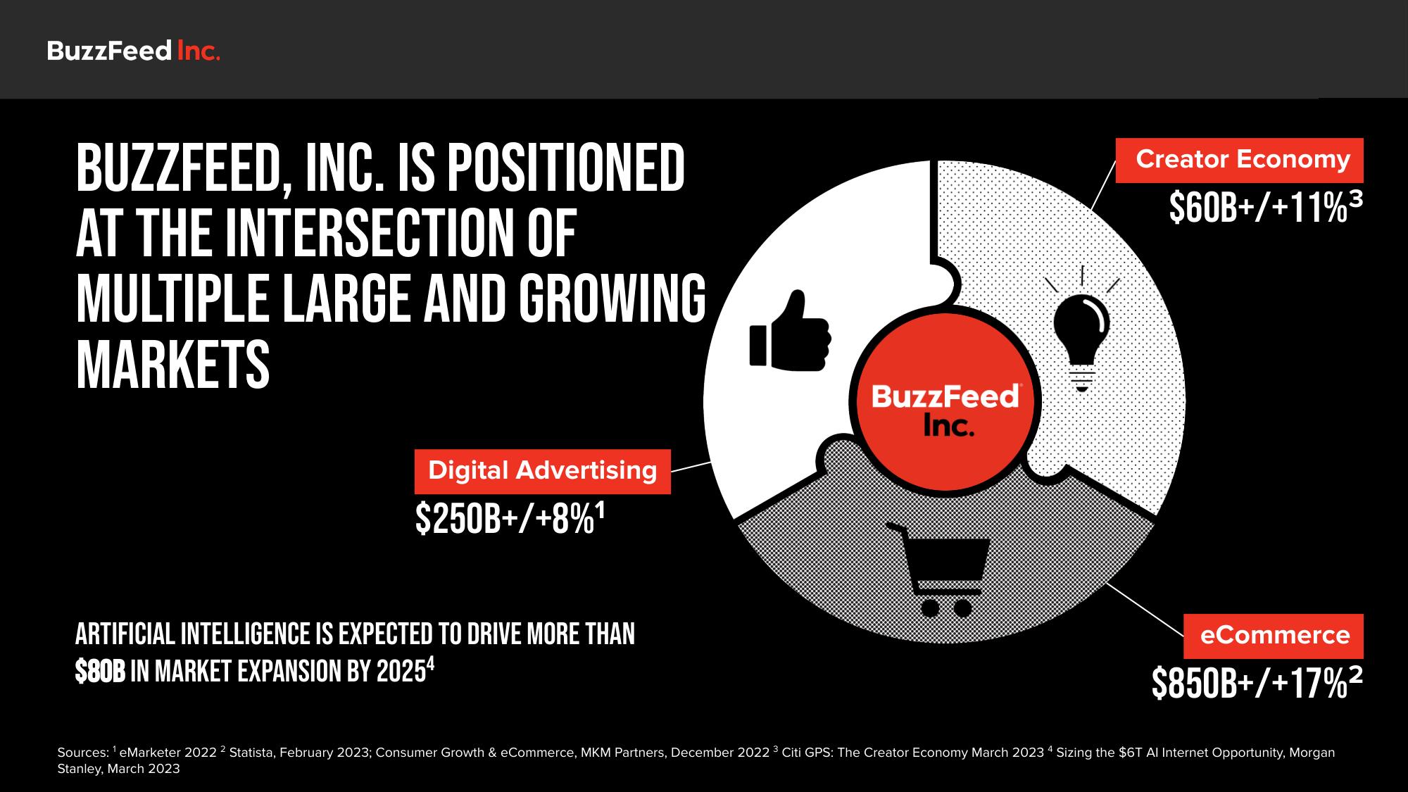 BuzzFeed Investor Day Presentation Deck slide image