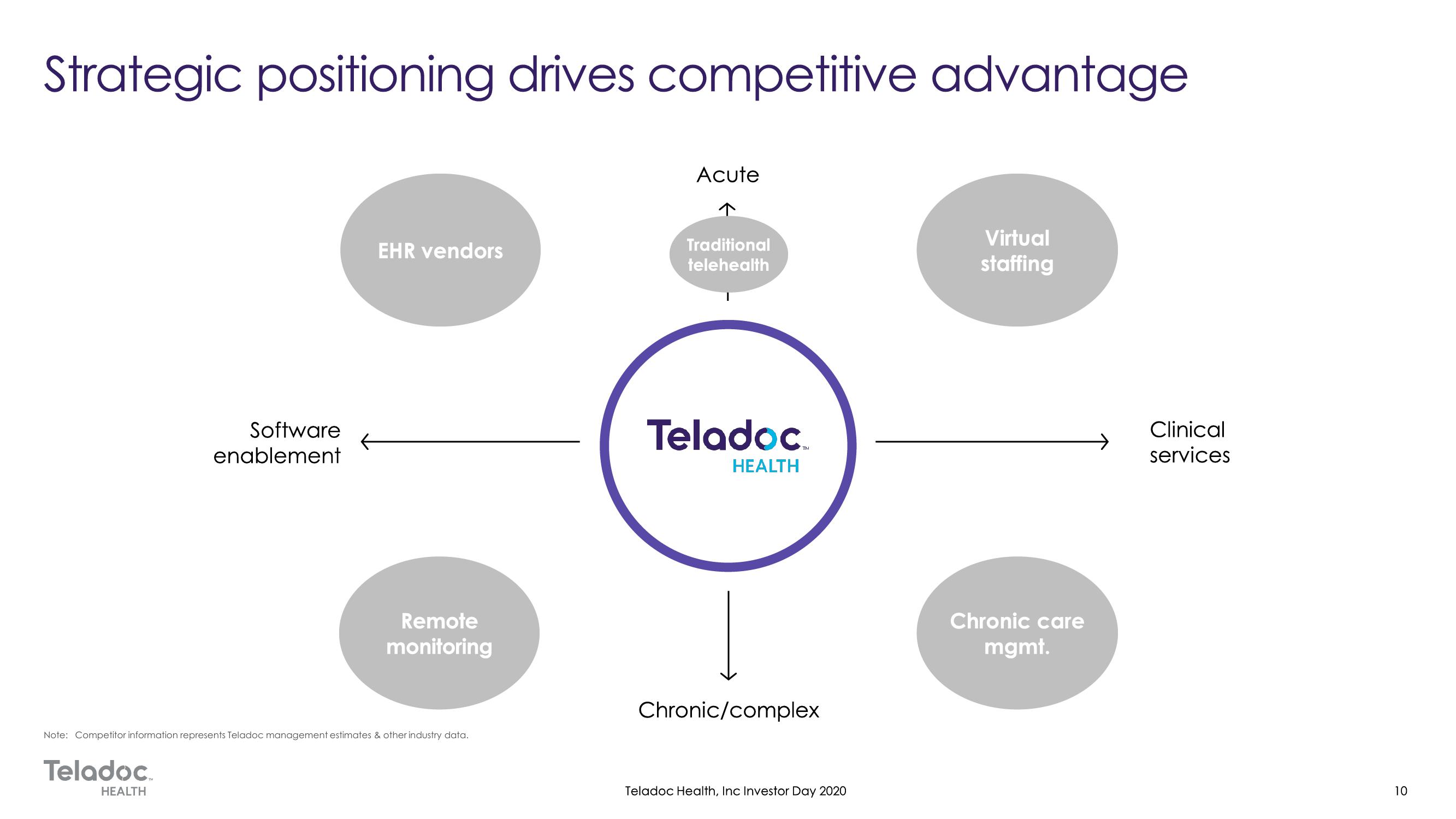 Teladoc Investor Day Presentation Deck slide image #10