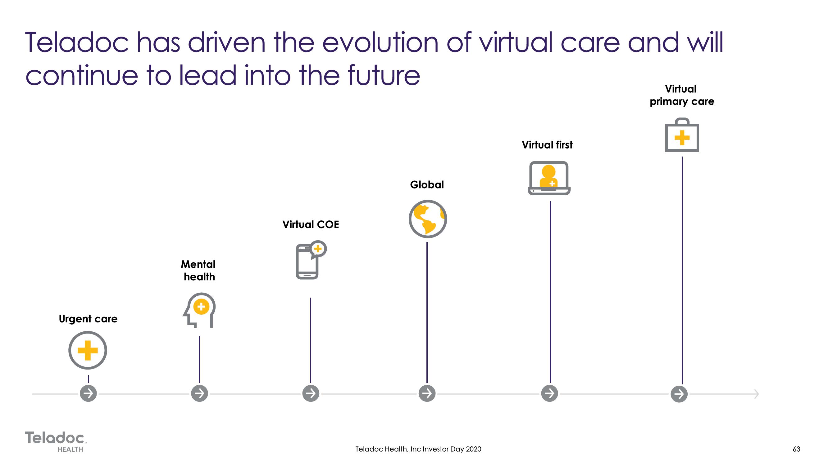 Teladoc Investor Day Presentation Deck slide image #63