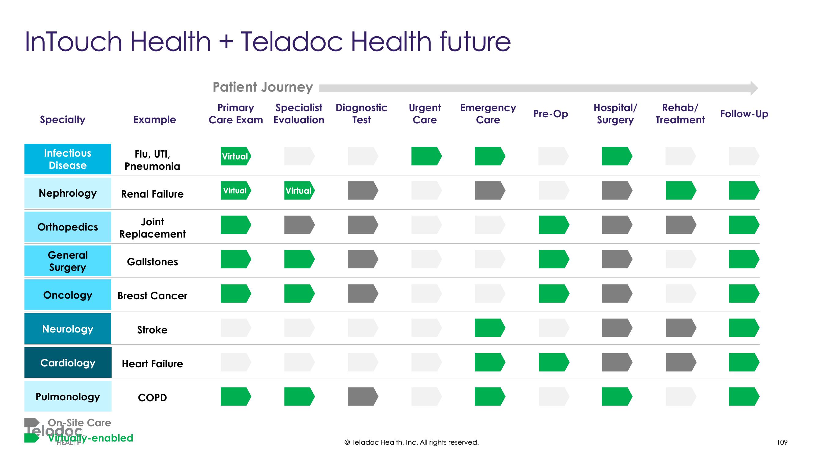 Teladoc Investor Day Presentation Deck slide image #109