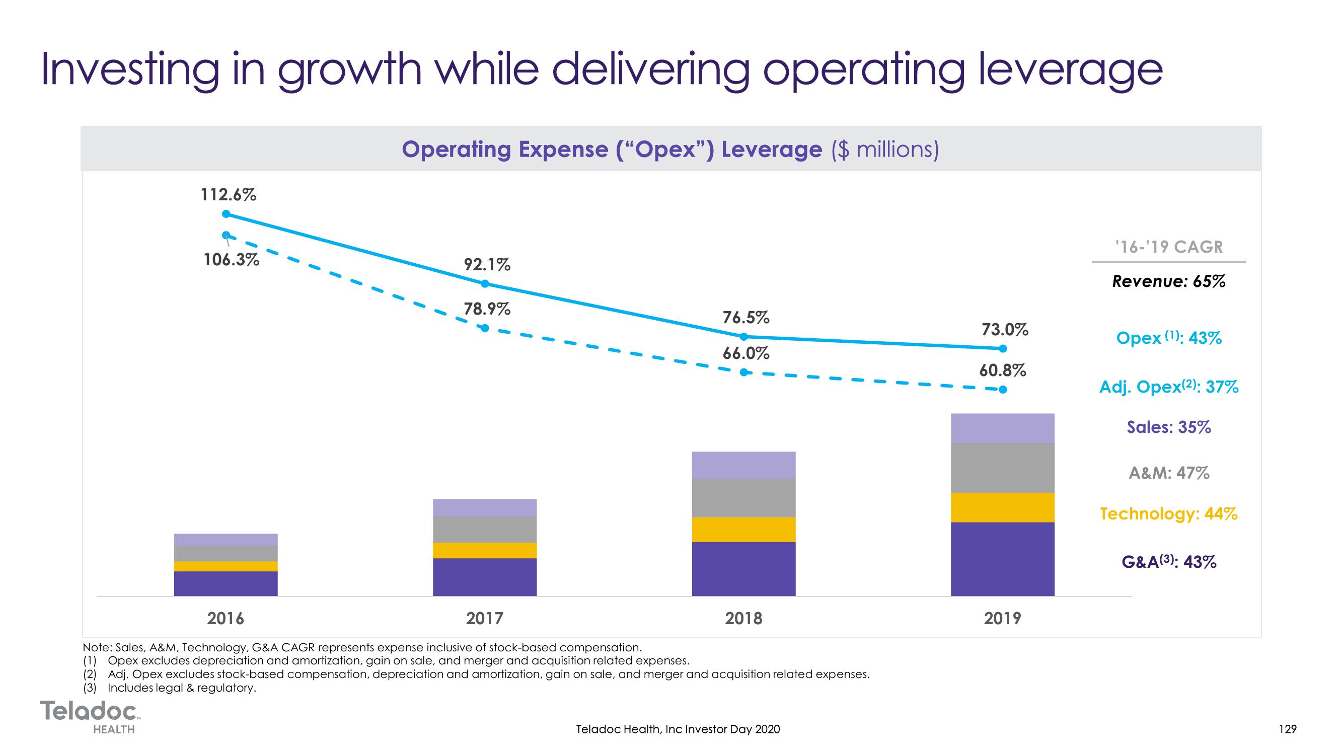 Teladoc Investor Day Presentation Deck slide image #129