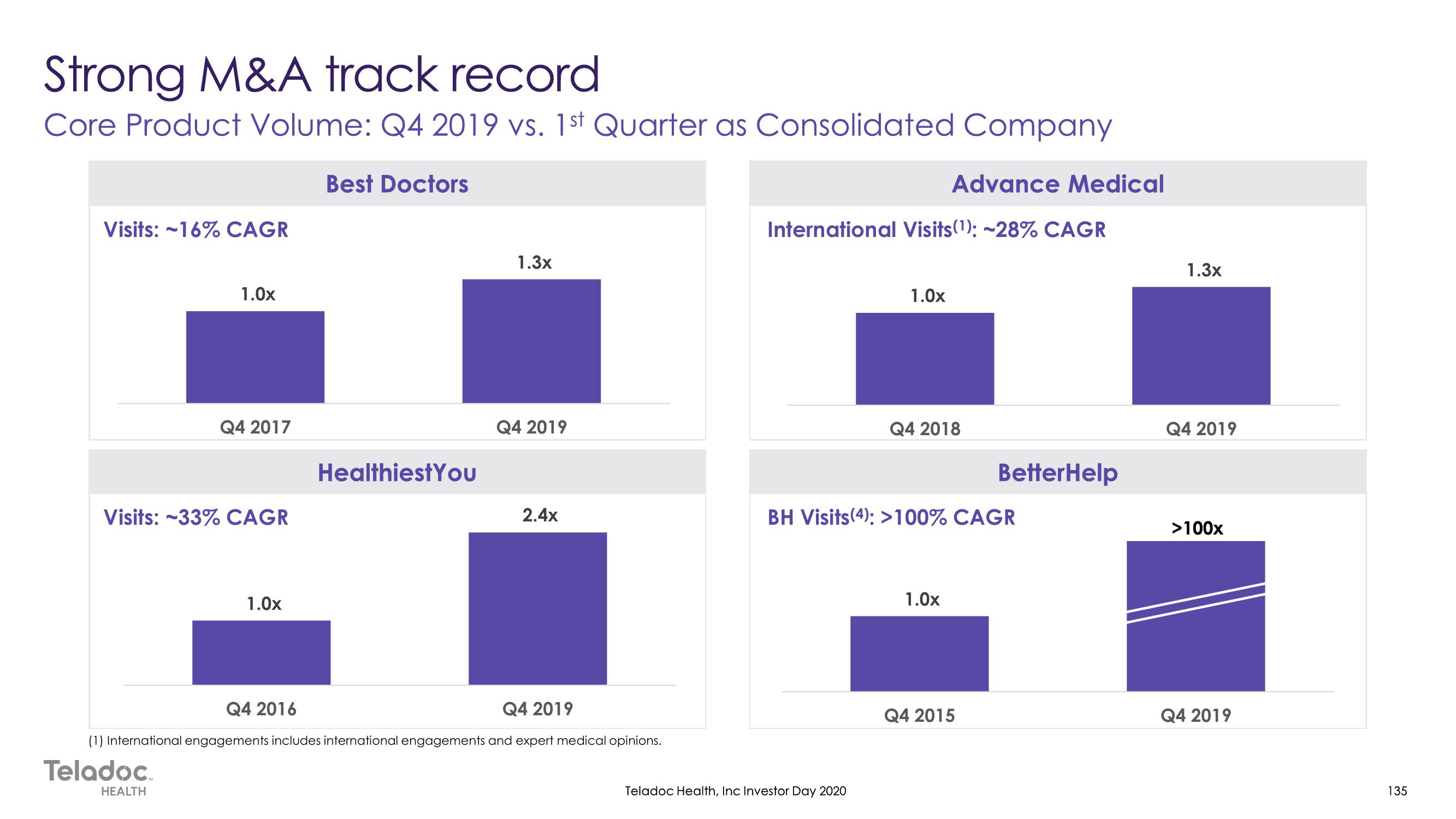 Teladoc Investor Day Presentation Deck slide image #135