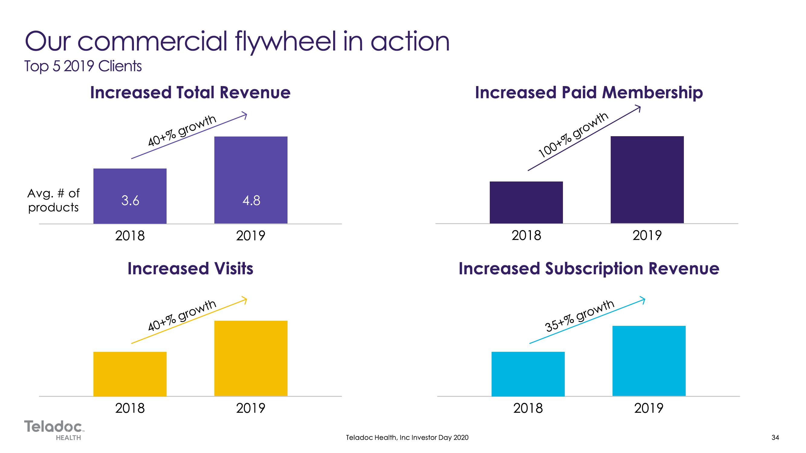 Teladoc Investor Day Presentation Deck slide image #34