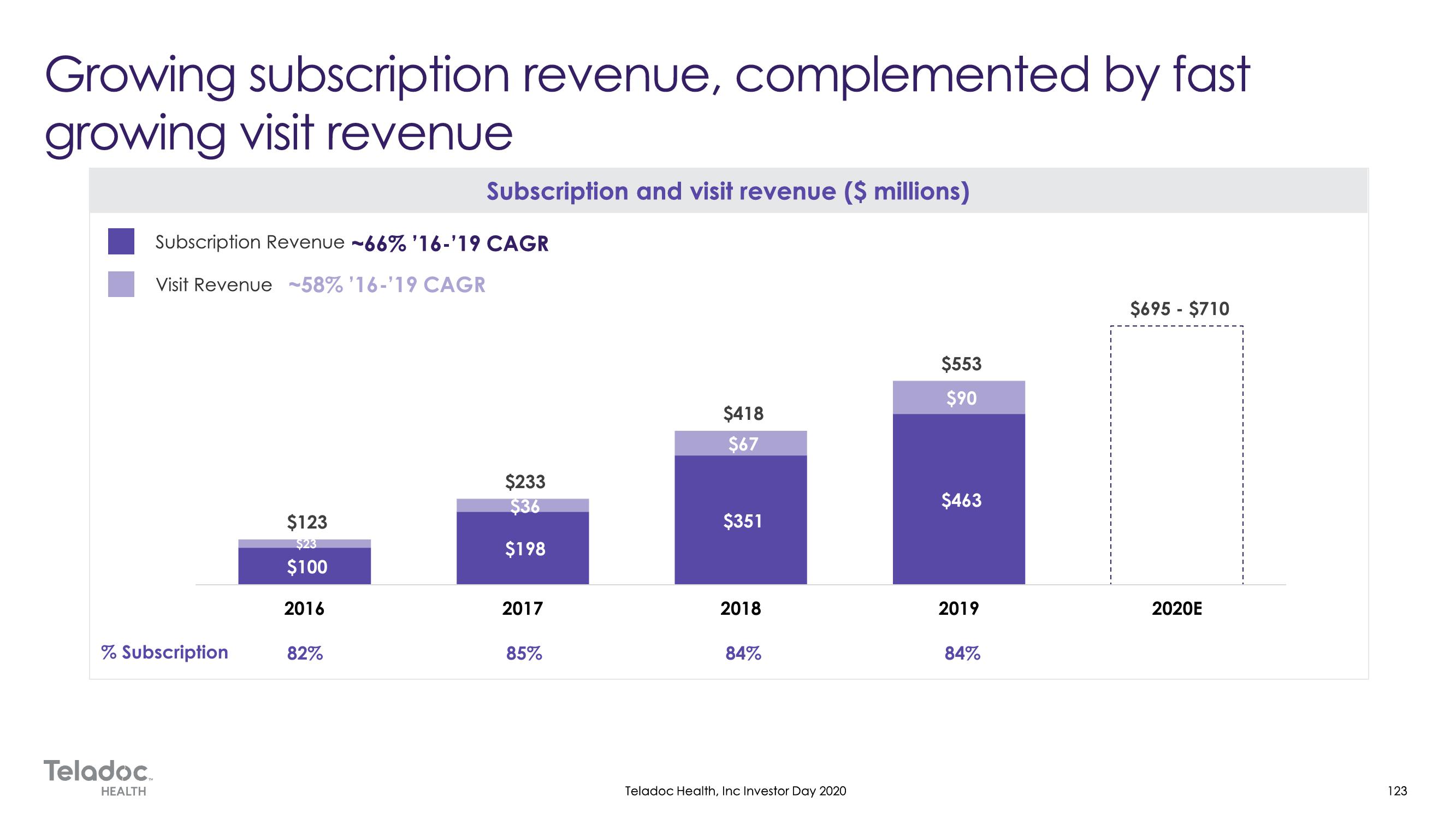 Teladoc Investor Day Presentation Deck slide image #123