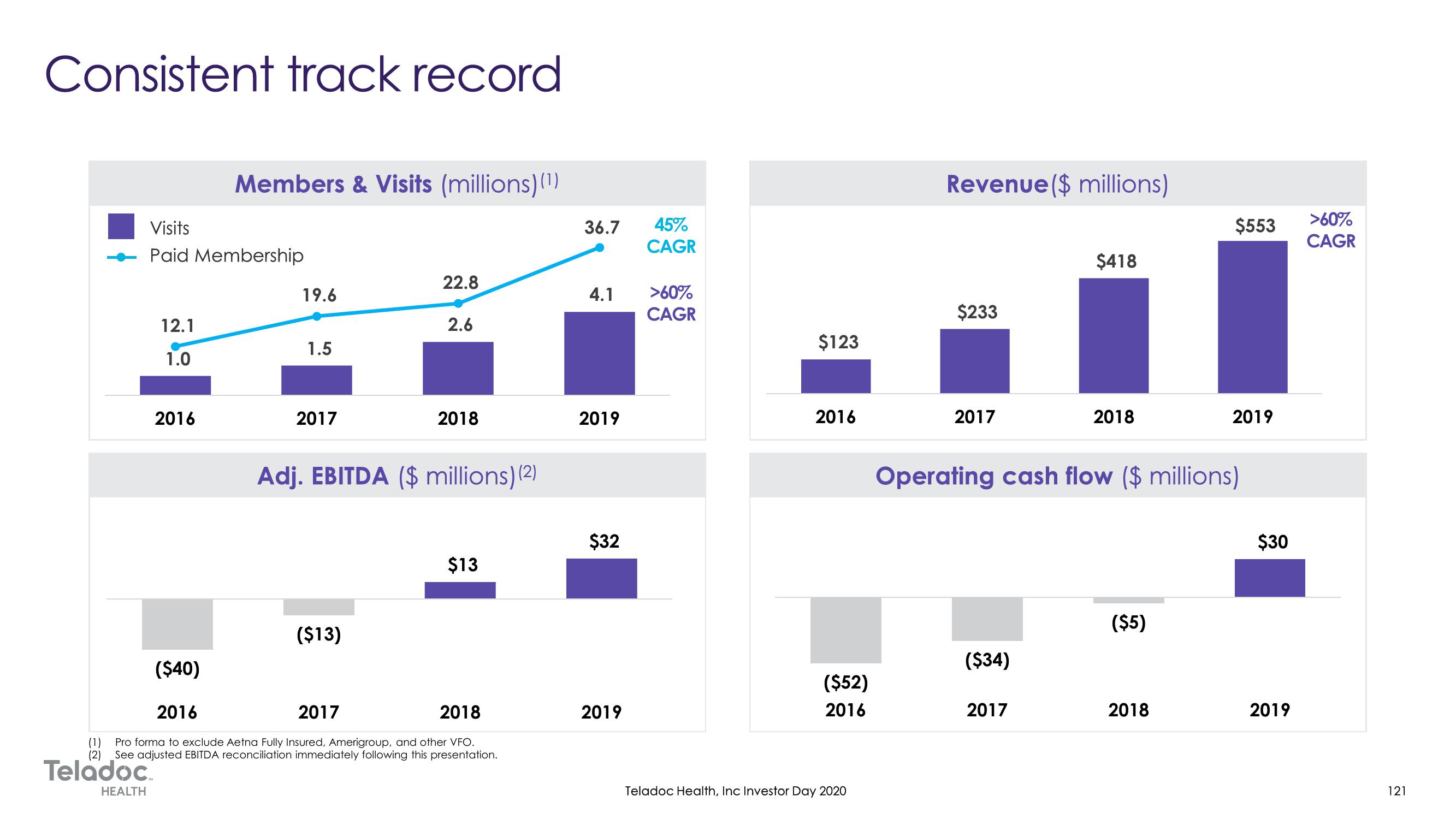 Teladoc Investor Day Presentation Deck slide image #121