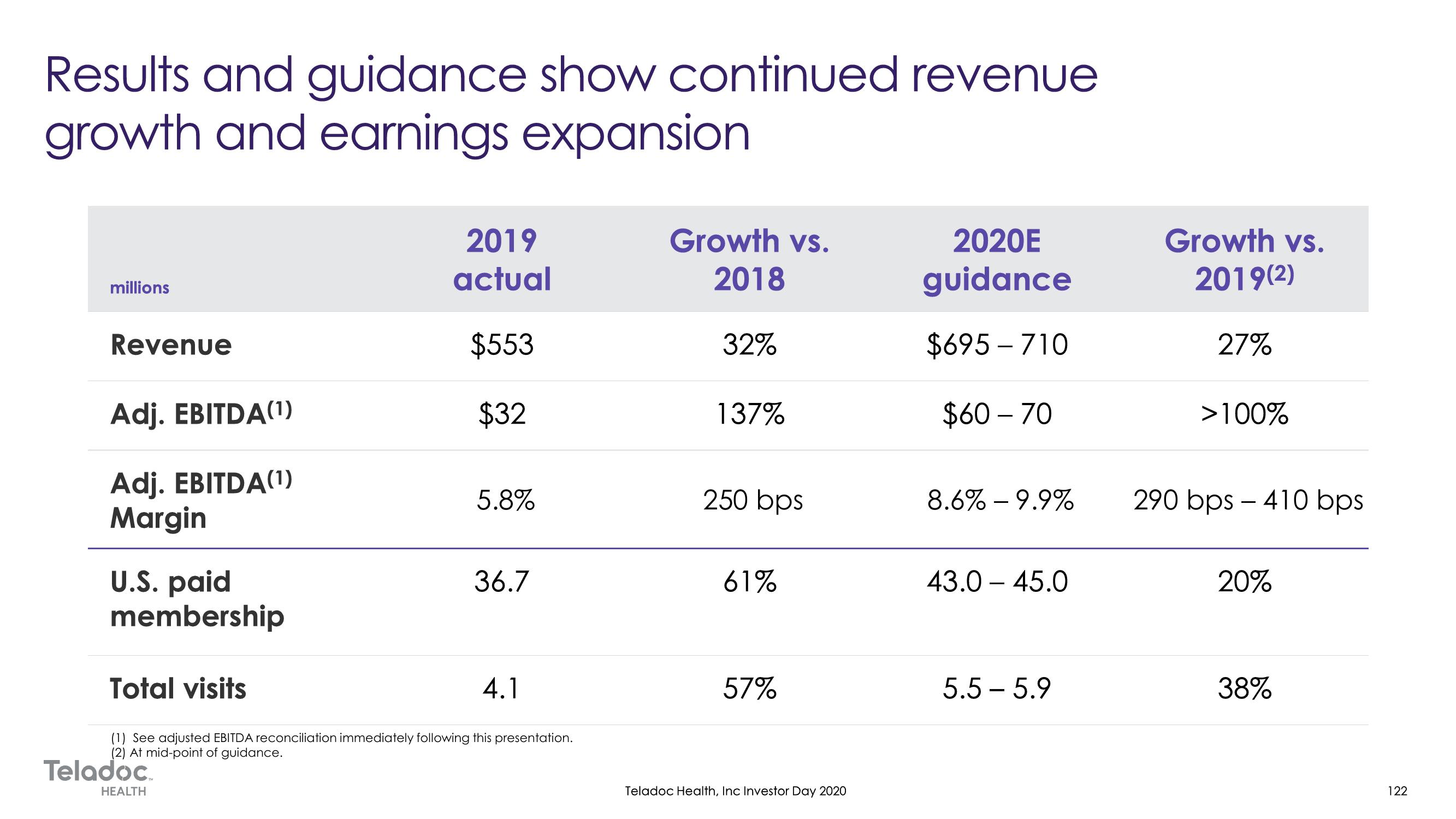 Teladoc Investor Day Presentation Deck slide image #122