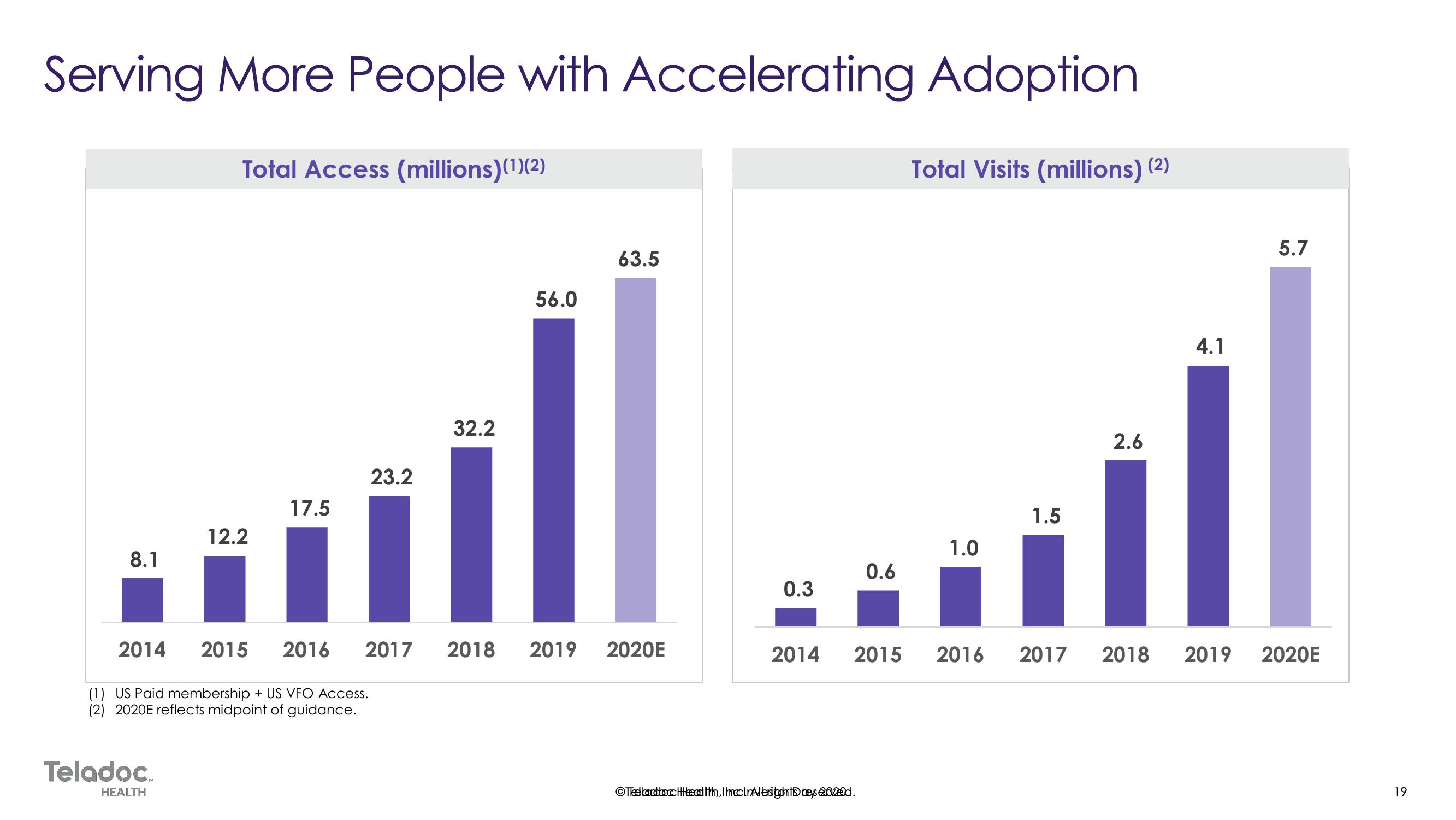 Teladoc Investor Day Presentation Deck slide image #19