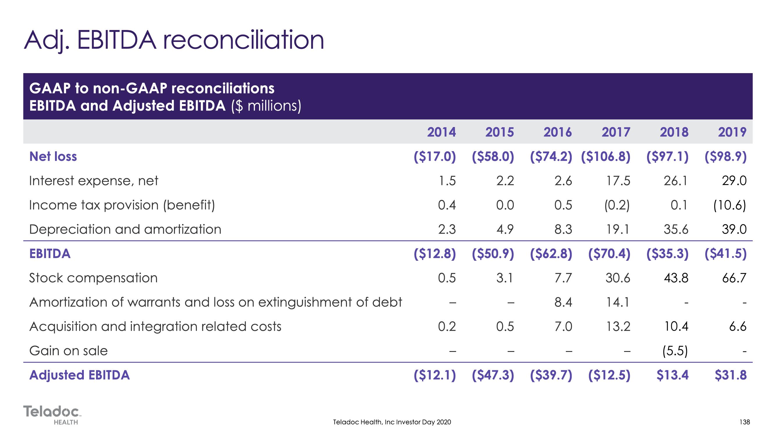 Teladoc Investor Day Presentation Deck slide image #138