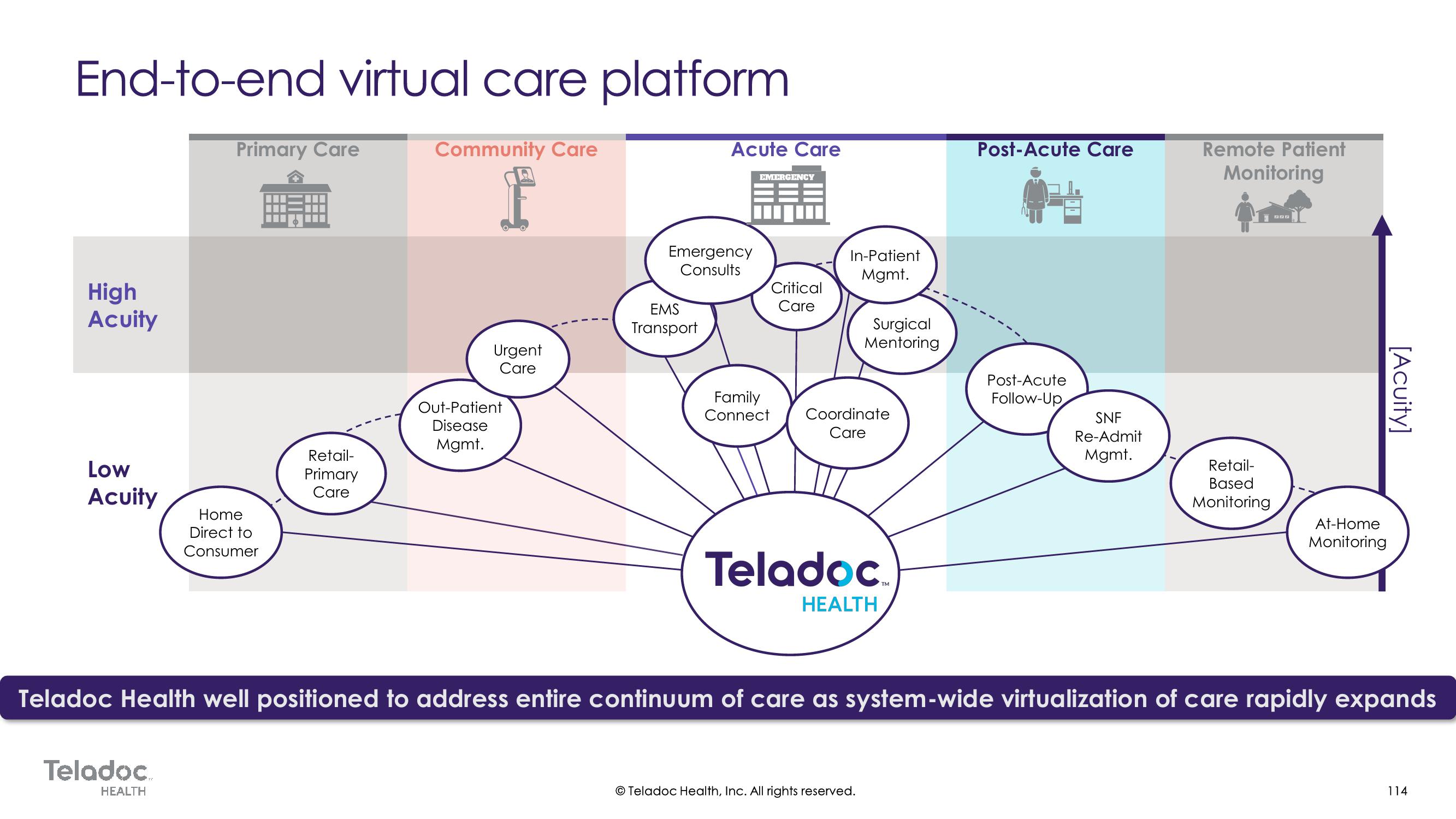 Teladoc Investor Day Presentation Deck slide image #114