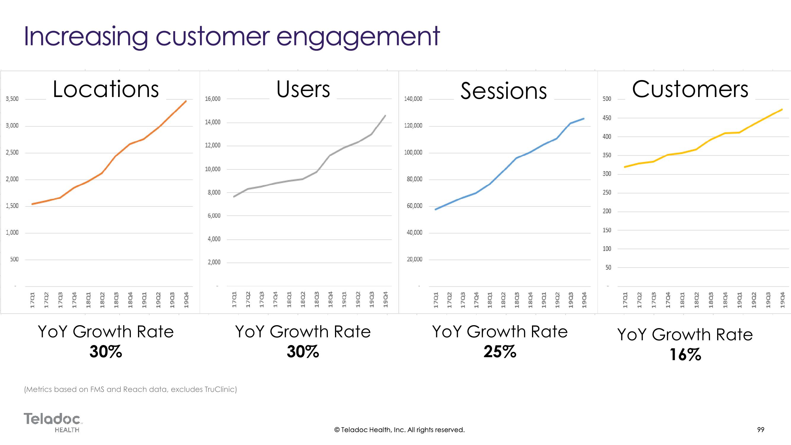 Teladoc Investor Day Presentation Deck slide image #99