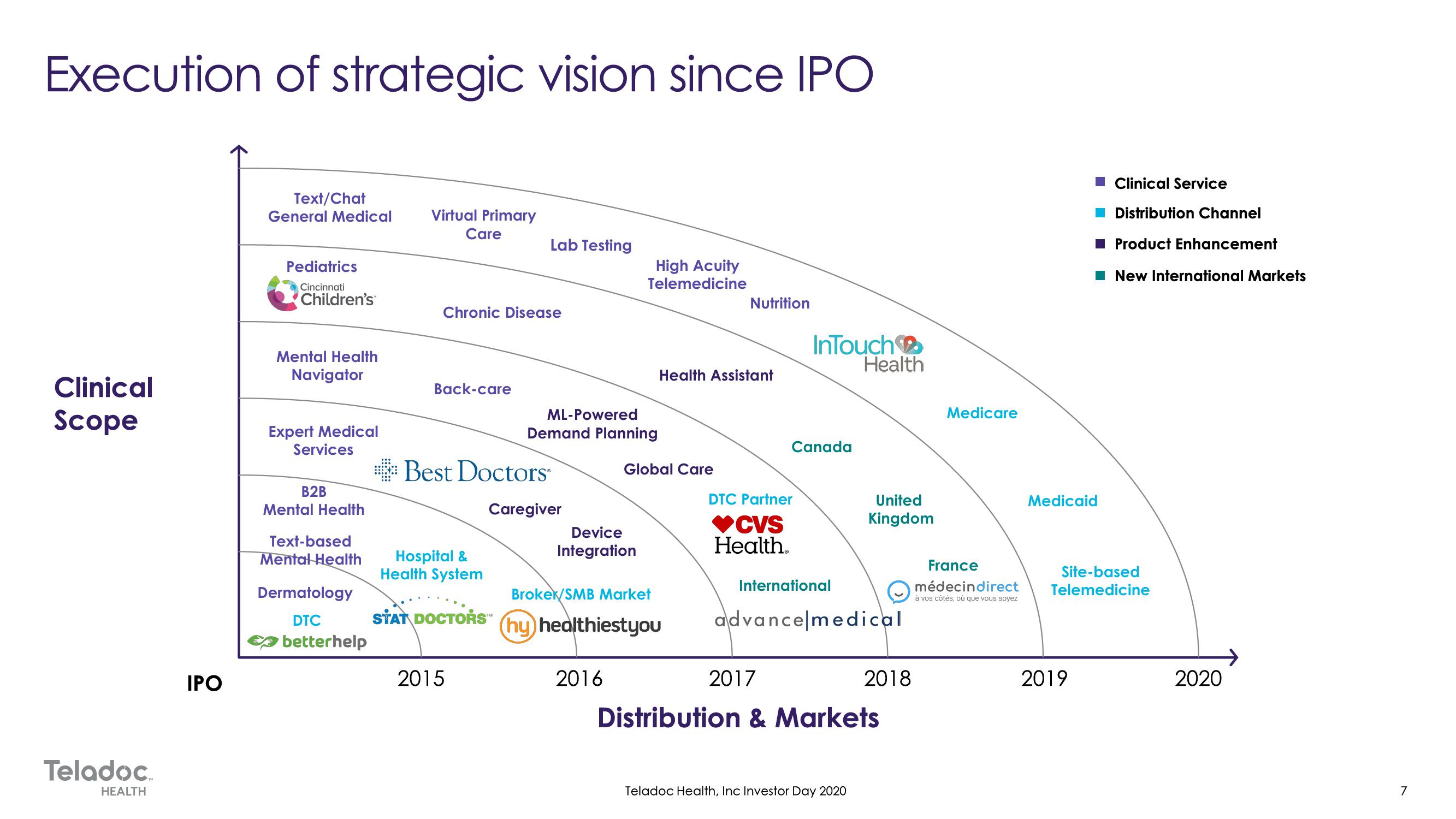 Teladoc Investor Day Presentation Deck slide image #7